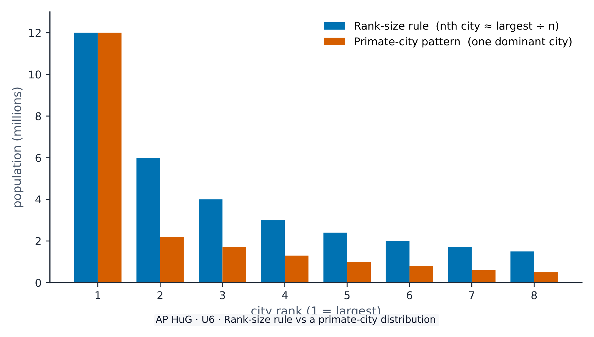 The rank-size rule versus a primate-city distribution