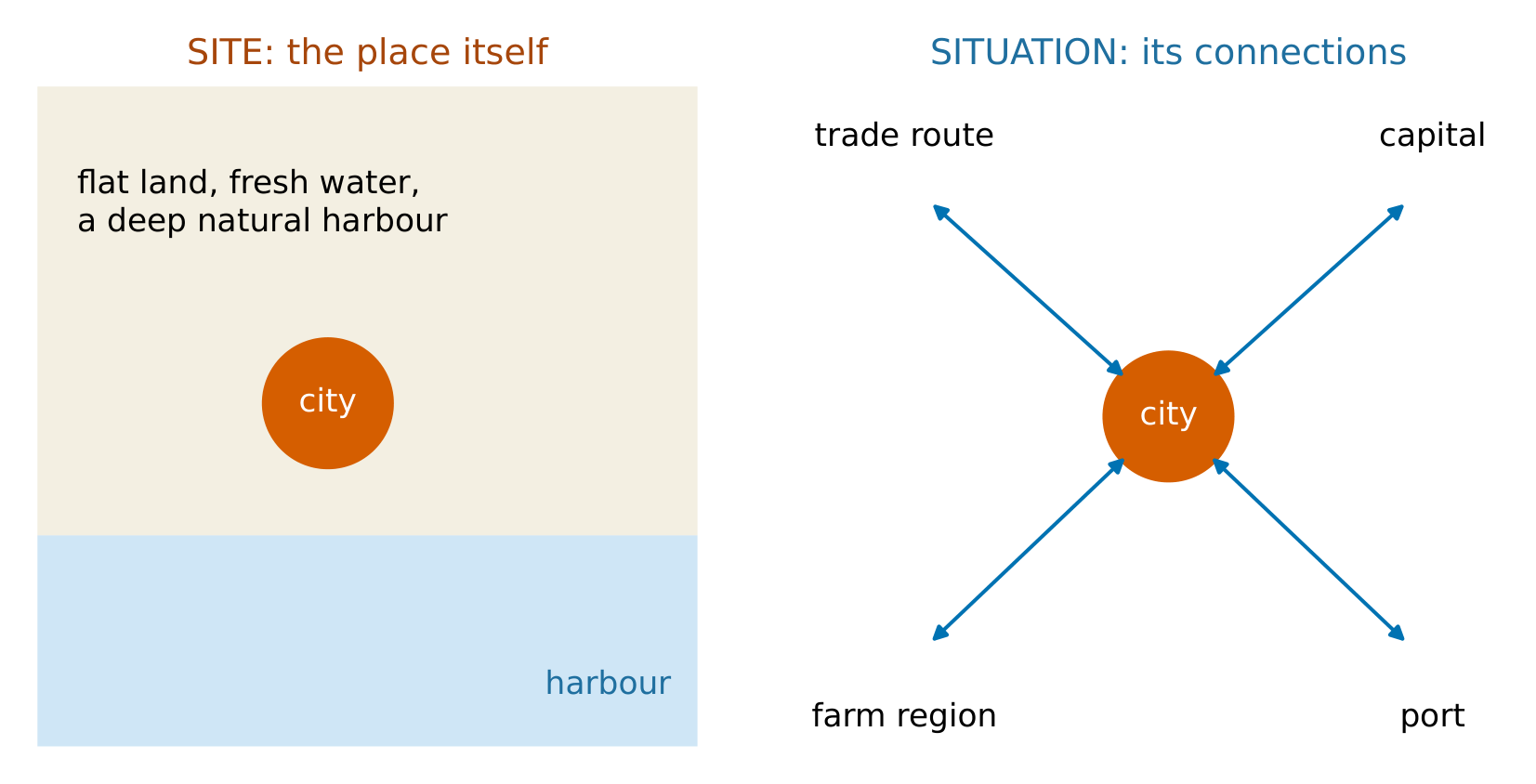 Site is the place itself; situation is its connections to other places