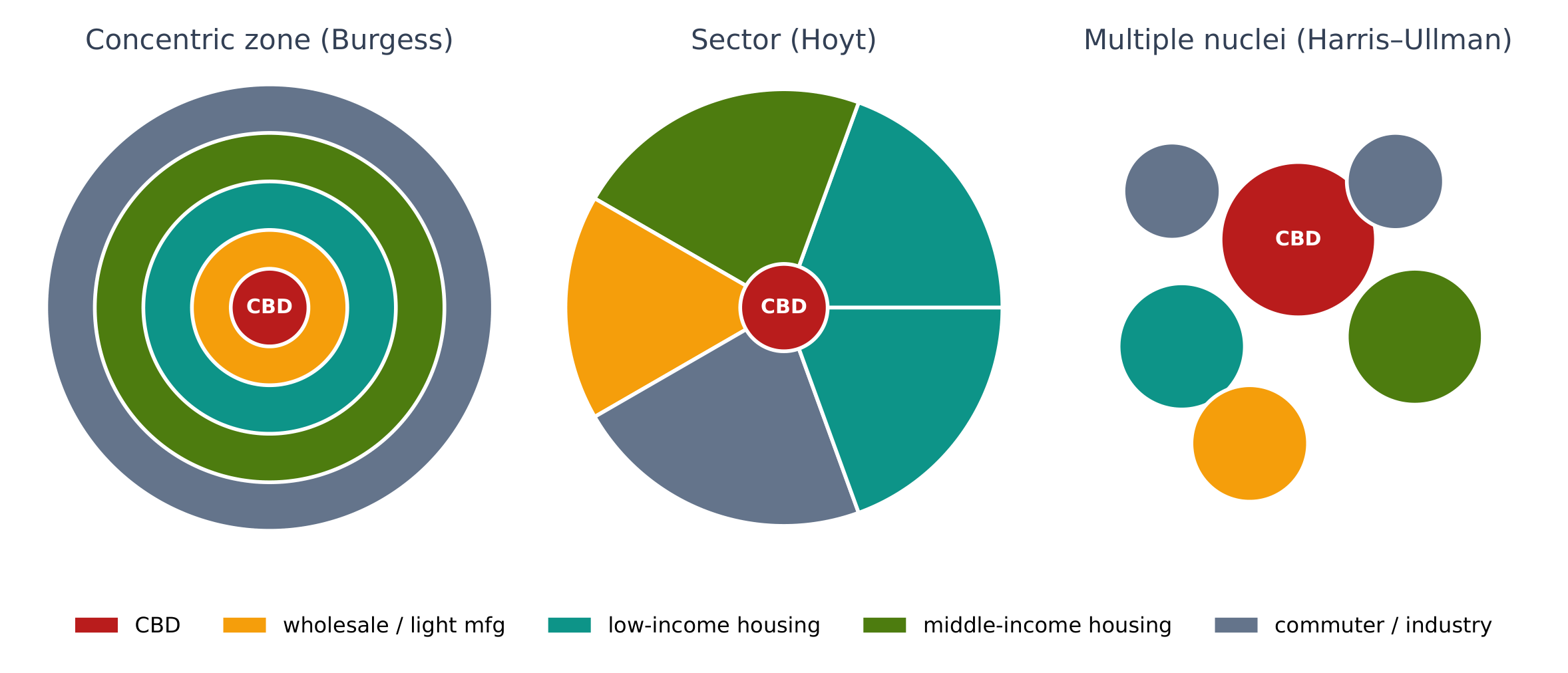 Three urban models: concentric zone, sector, and multiple nuclei
