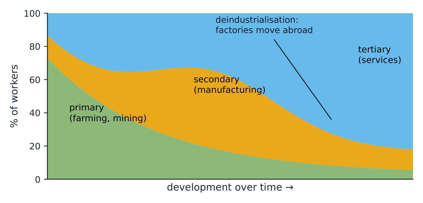 As economies develop, work shifts from primary to secondary to tertiary (illustrative)