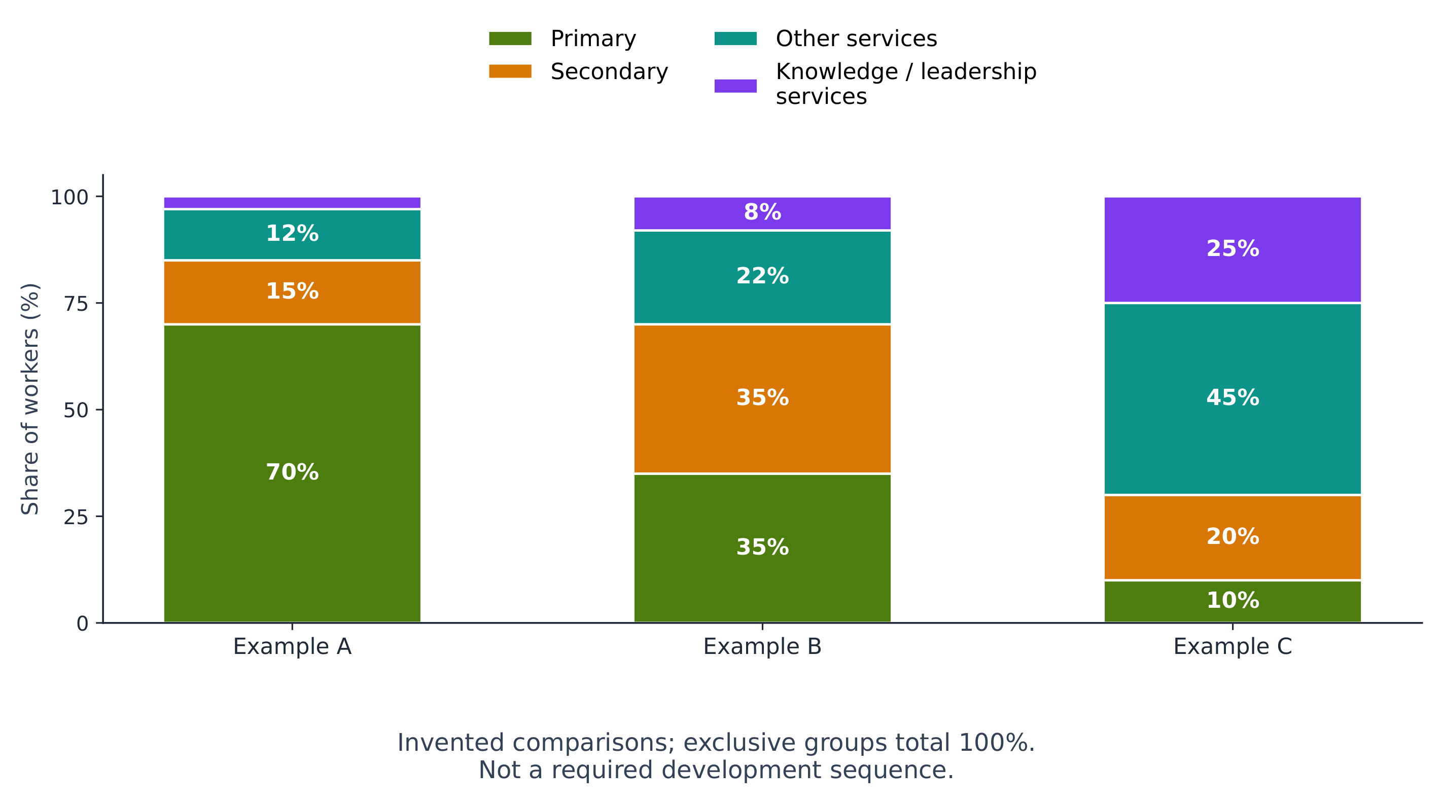 Illustrative employment composition