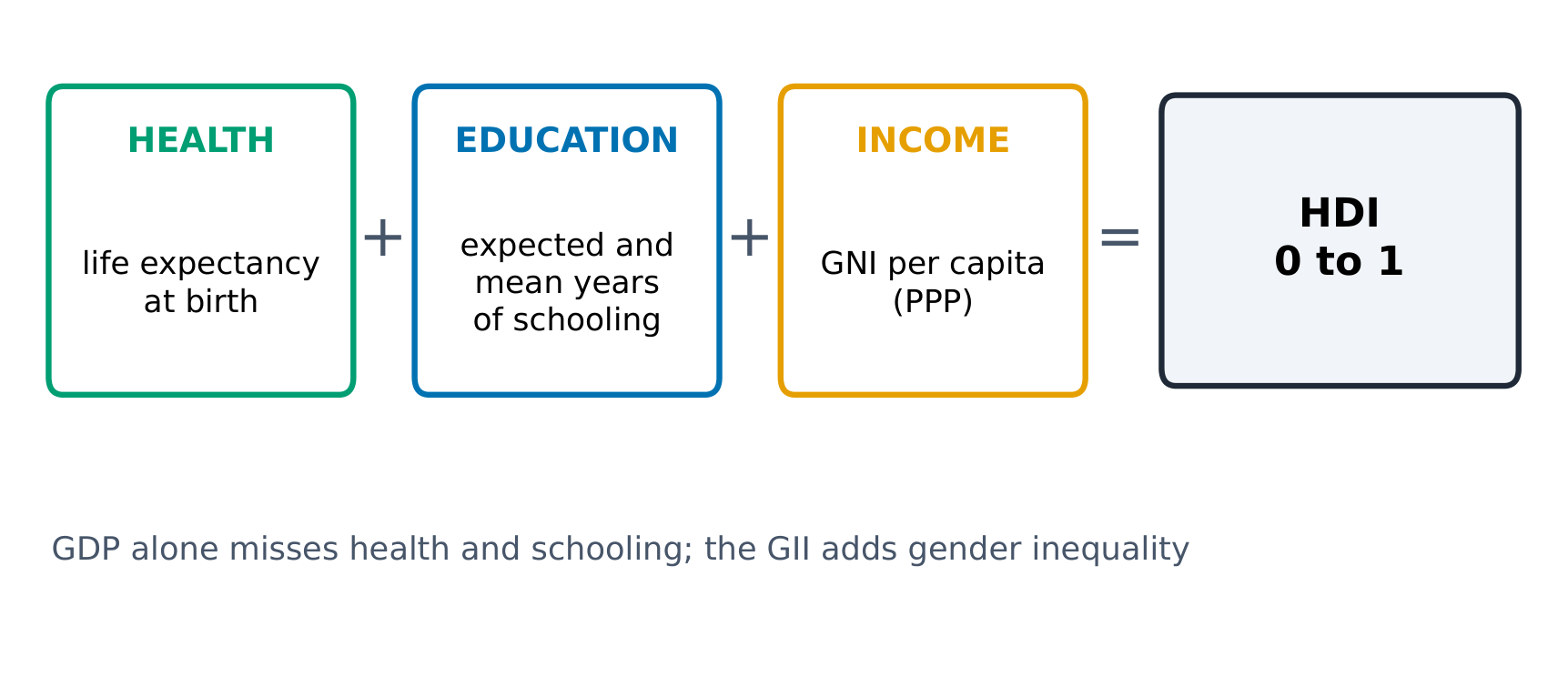 The Human Development Index combines health, education and income
