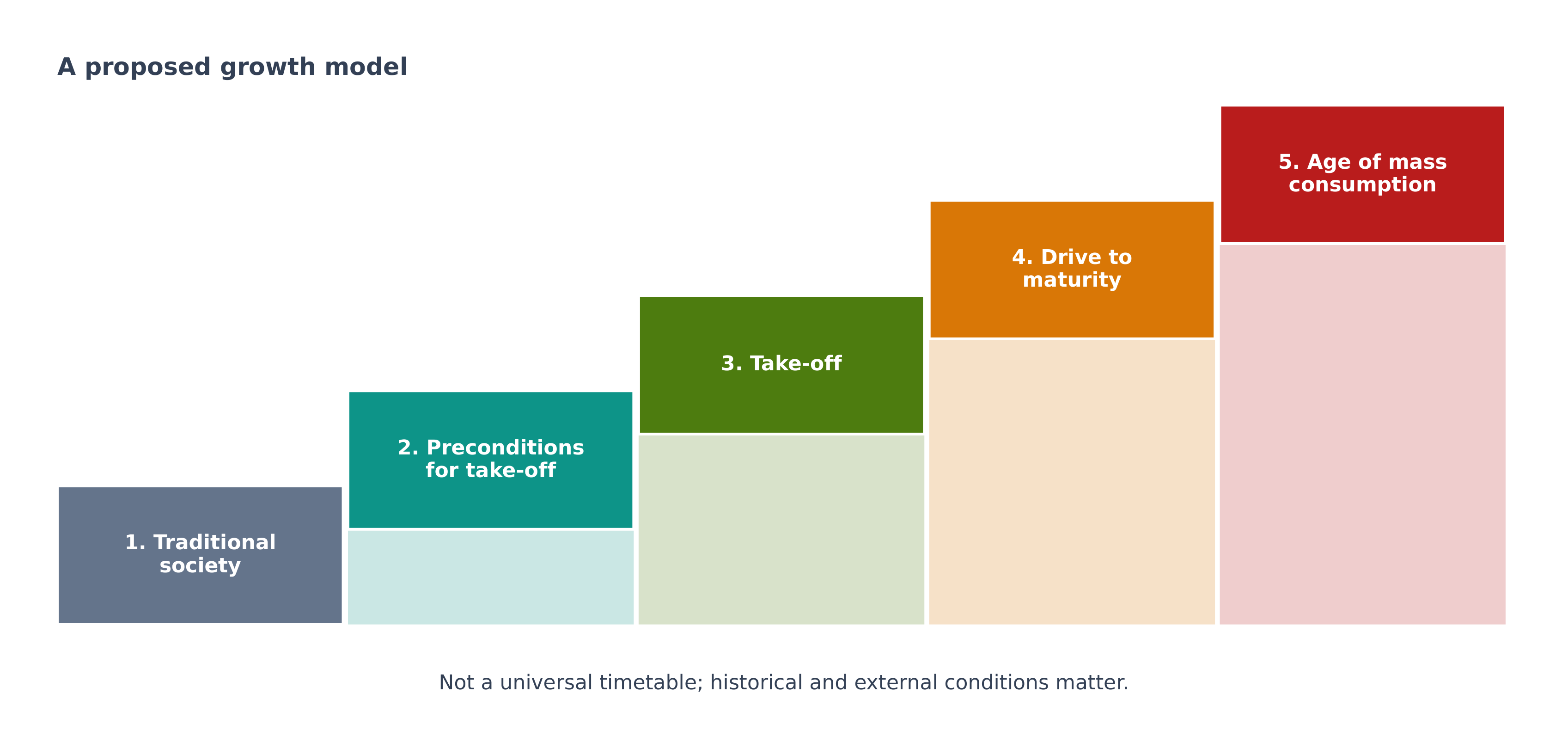 Rostow's proposed five stages