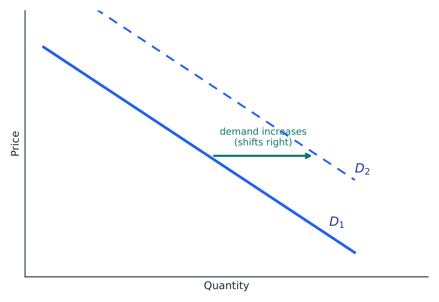 The law of demand slopes the curve downward; a determinant shifts the whole curve