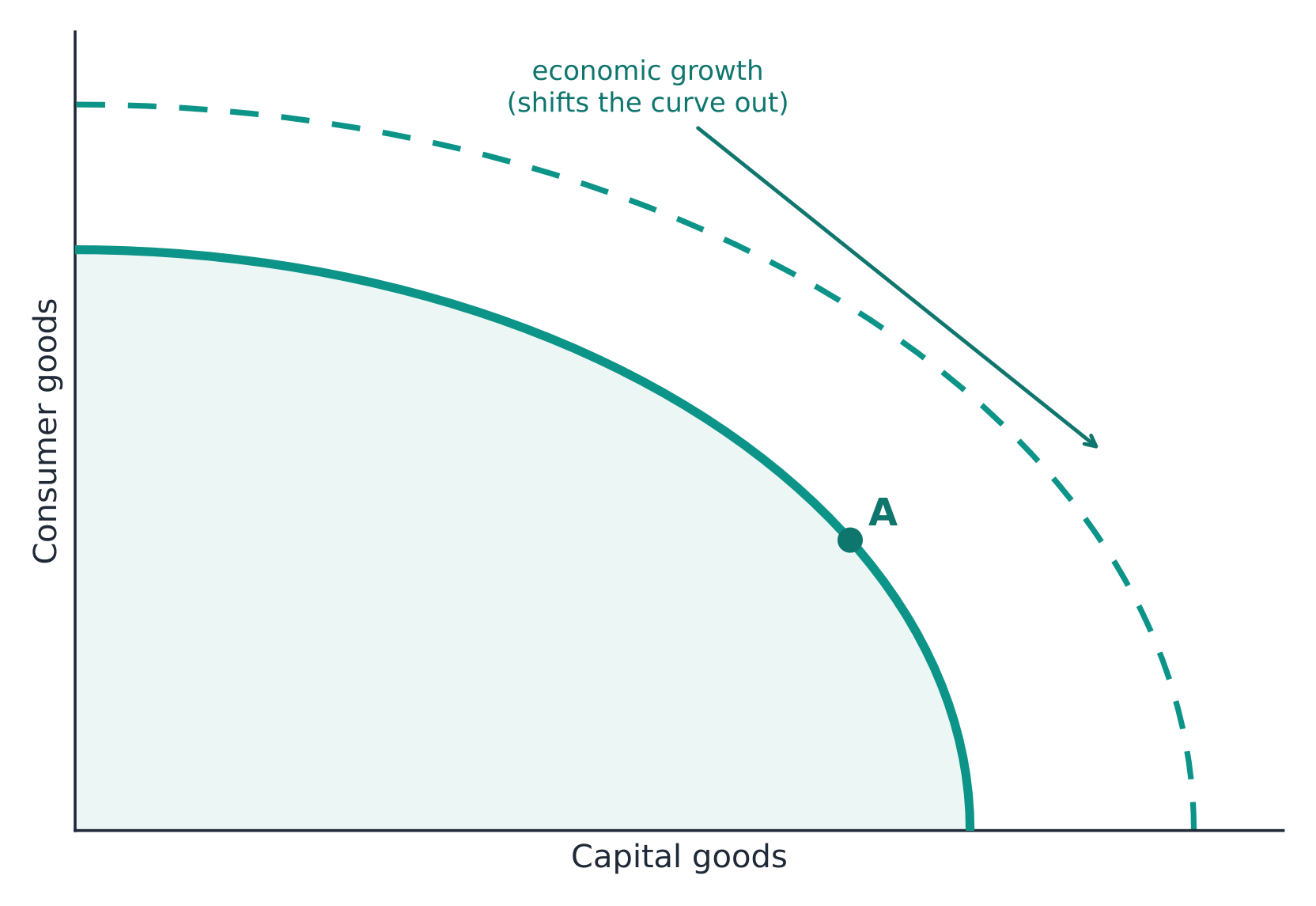 A production possibilities curve; investing in capital goods shifts it outward