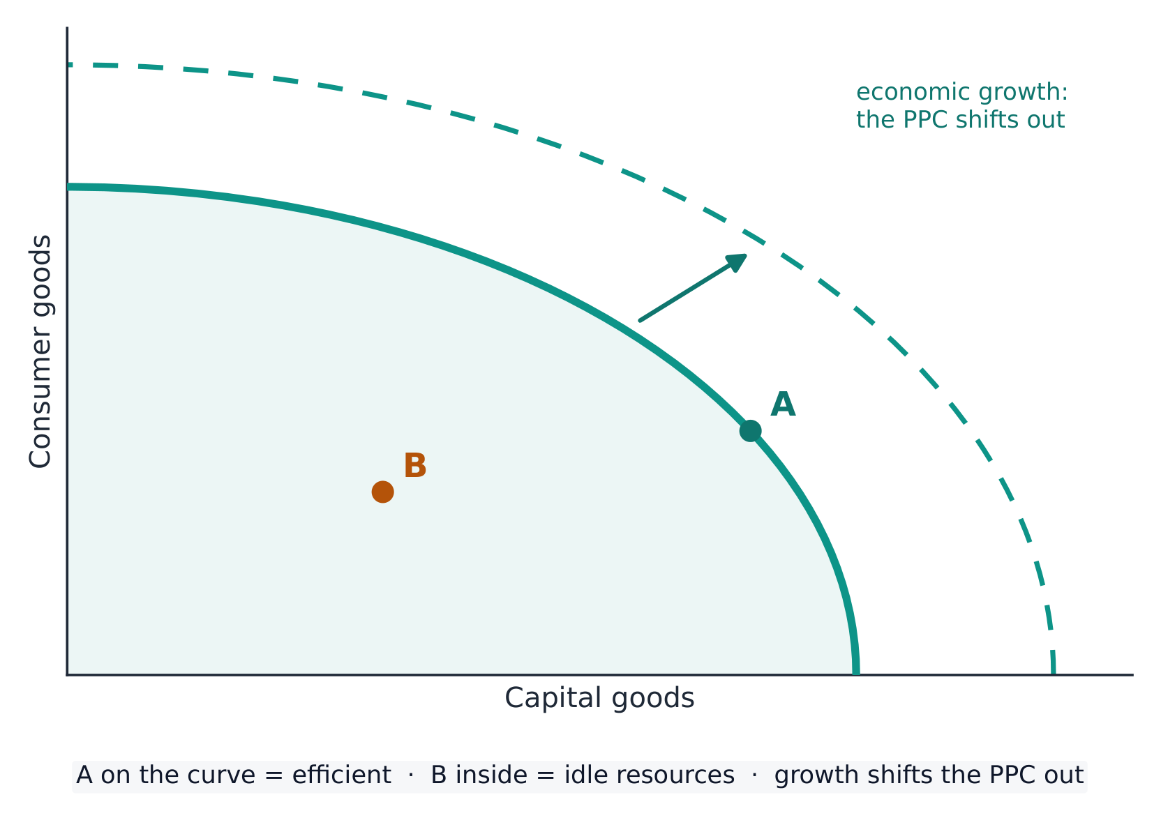A production possibilities curve; investing in capital goods shifts it outward