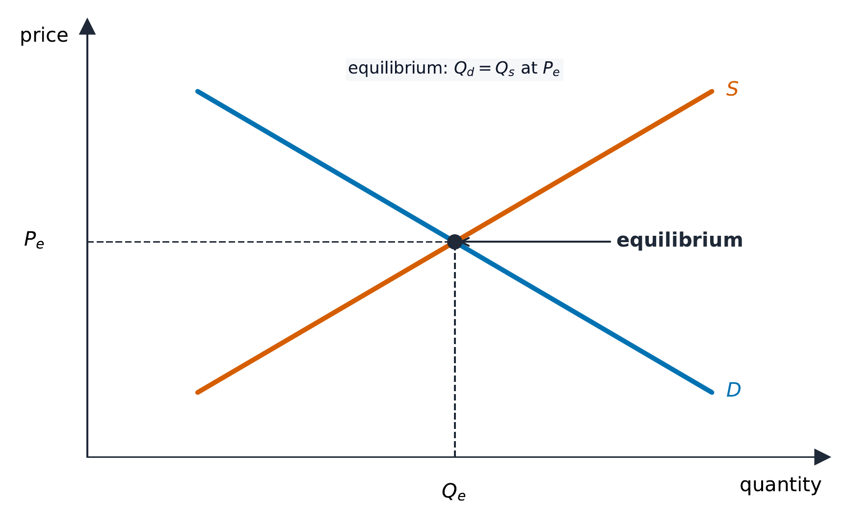 Equilibrium price and quantity where demand meets supply
