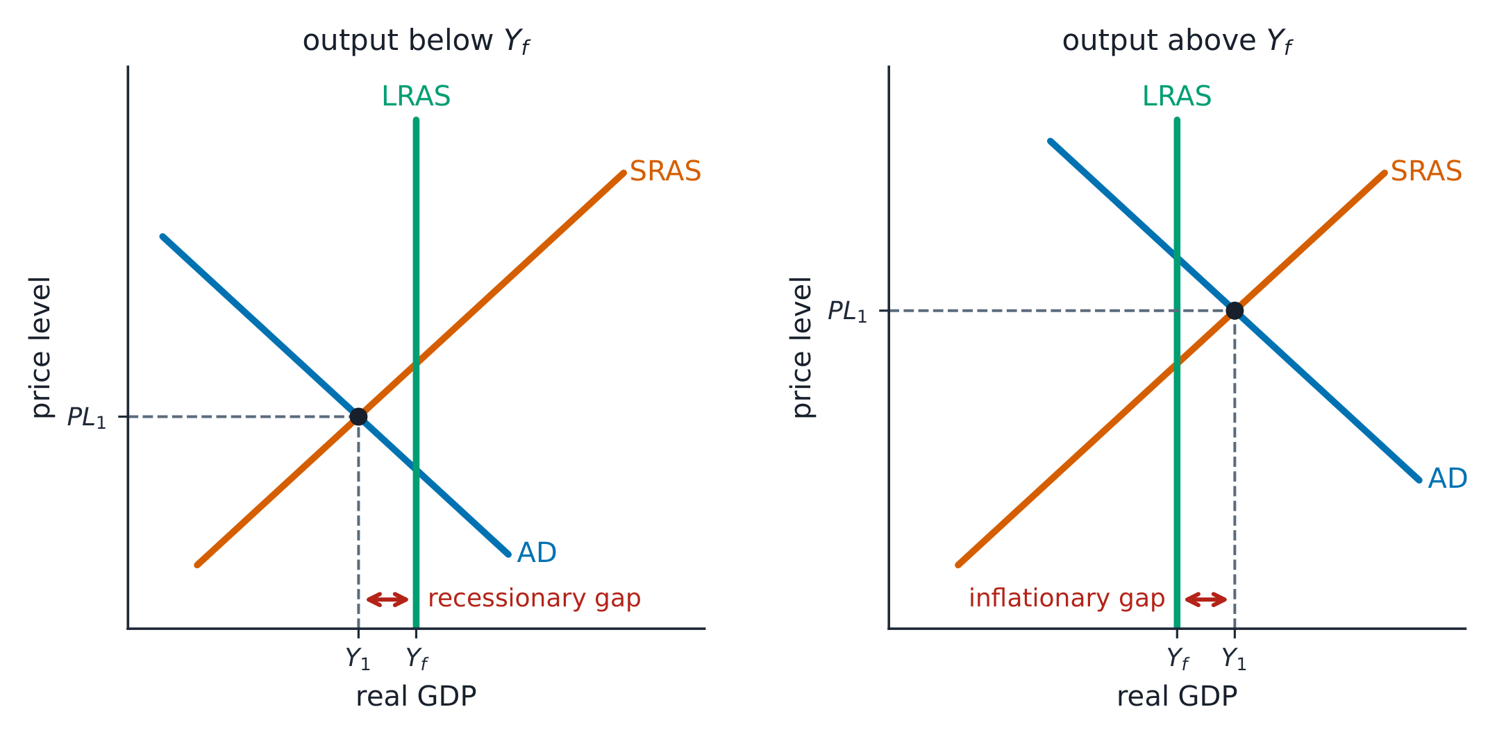 A recessionary gap (output below full employment) and an inflationary gap (output above it)