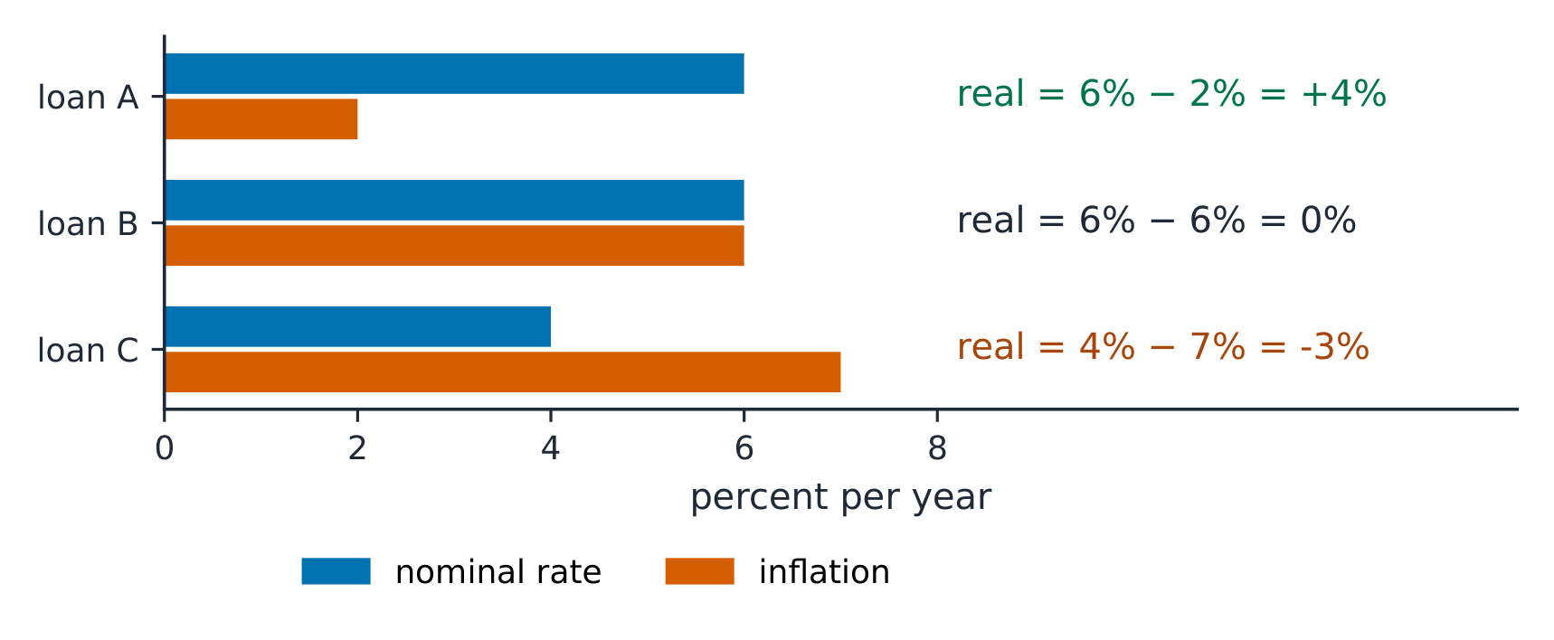 Real interest rate = nominal interest rate − inflation rate