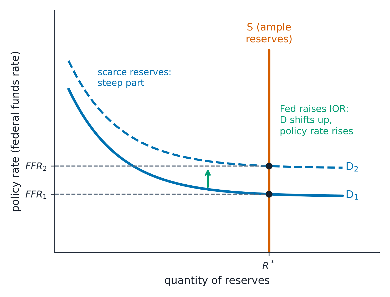 The reserve market with ample reserves: raising the interest on reserves lifts the flat part of reserve demand, so the policy rate rises while the quantity of reserves stays the same
