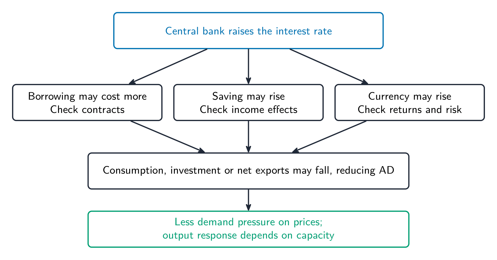 Possible interest-rate channels: lower AD can reduce demand pressure on prices; contracts, confidence and capacity affect the response