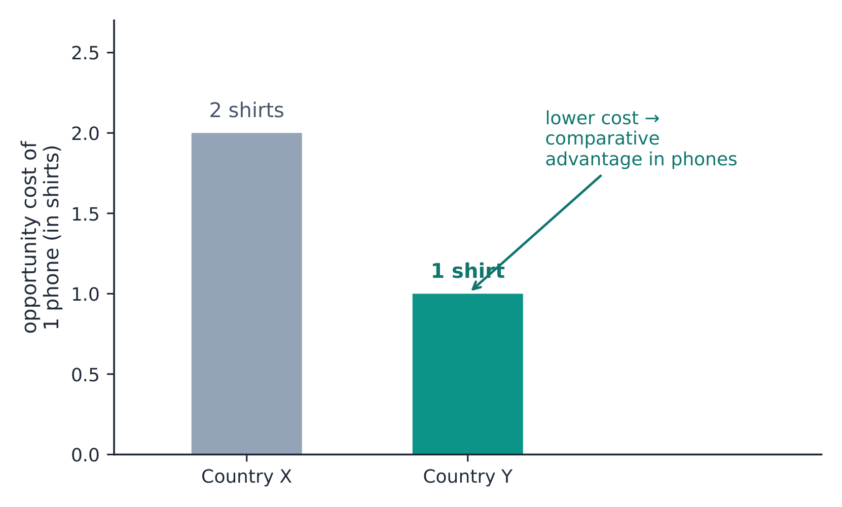 Comparative advantage goes to the producer with the lower opportunity cost