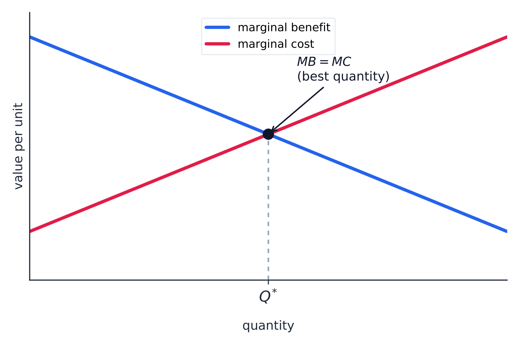 Rational choice: keep going while marginal benefit exceeds marginal cost, stopping where they are equal