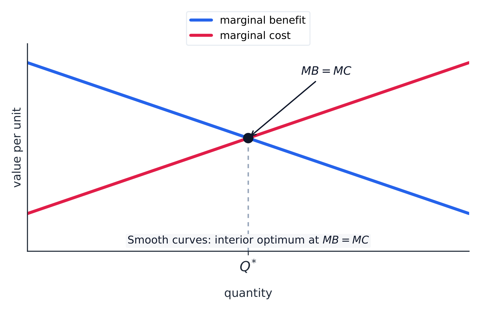 Smooth interior case: net benefit is greatest where marginal benefit equals marginal cost