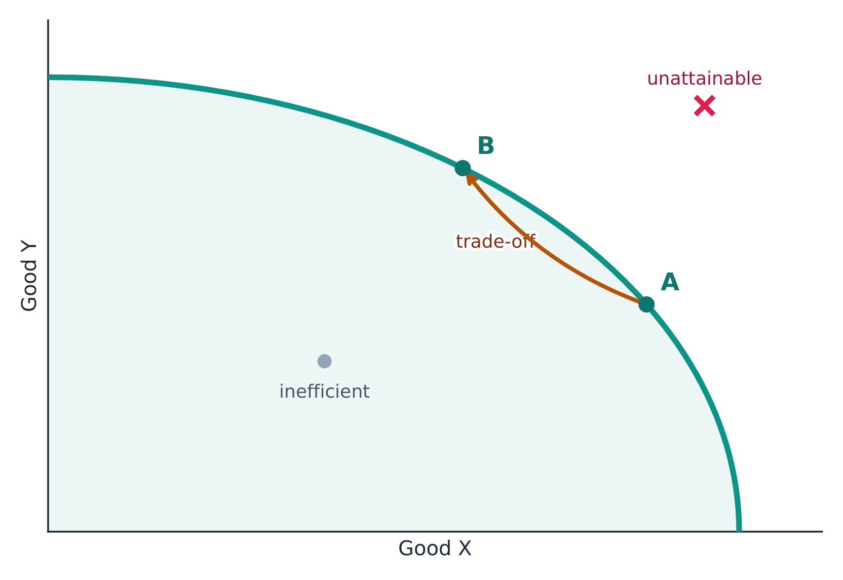 A production possibilities curve: efficient, inefficient, and unattainable points