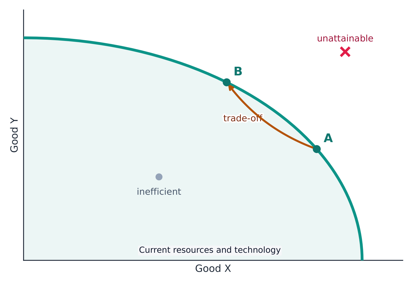 A production possibilities curve: efficient, inefficient, and unattainable points