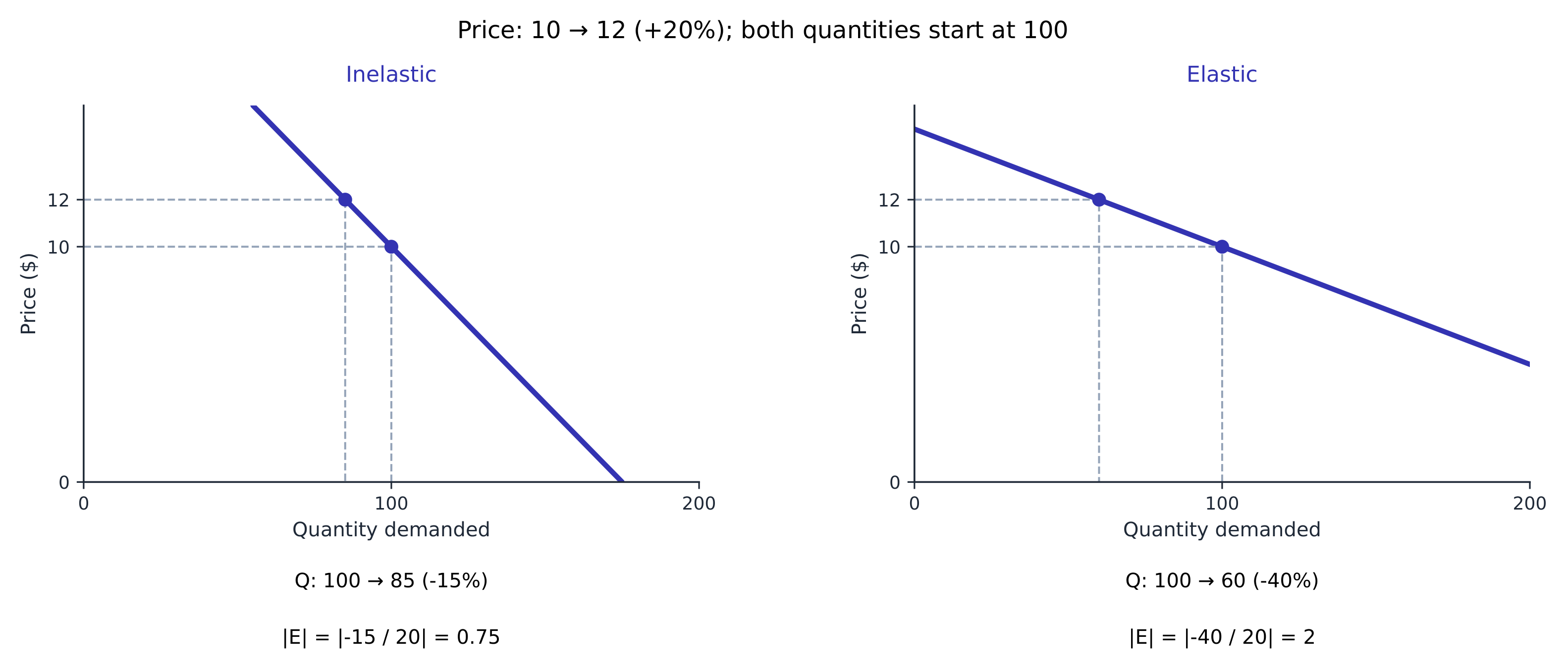 Inelastic versus elastic demand: a small versus large response to a price change