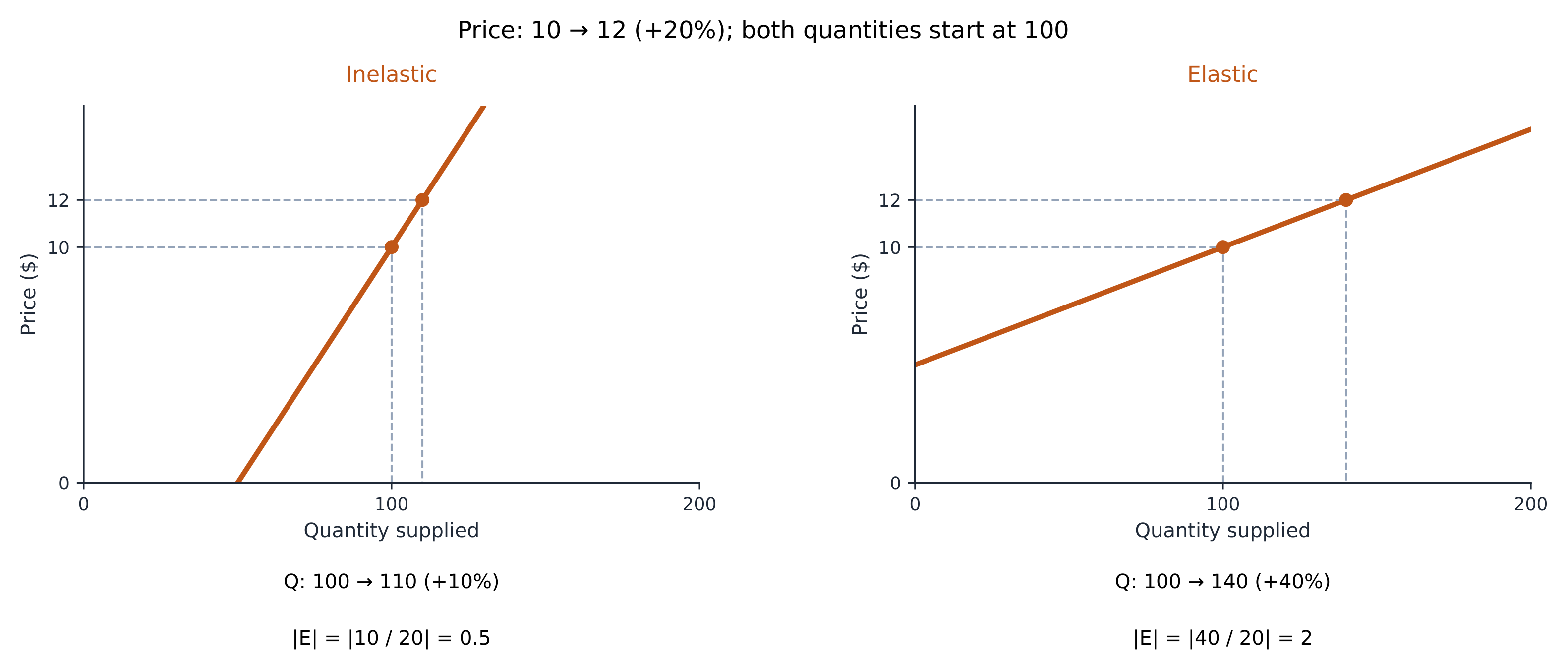The same price rise gives a small supply response when PES is below 1, a large one above 1