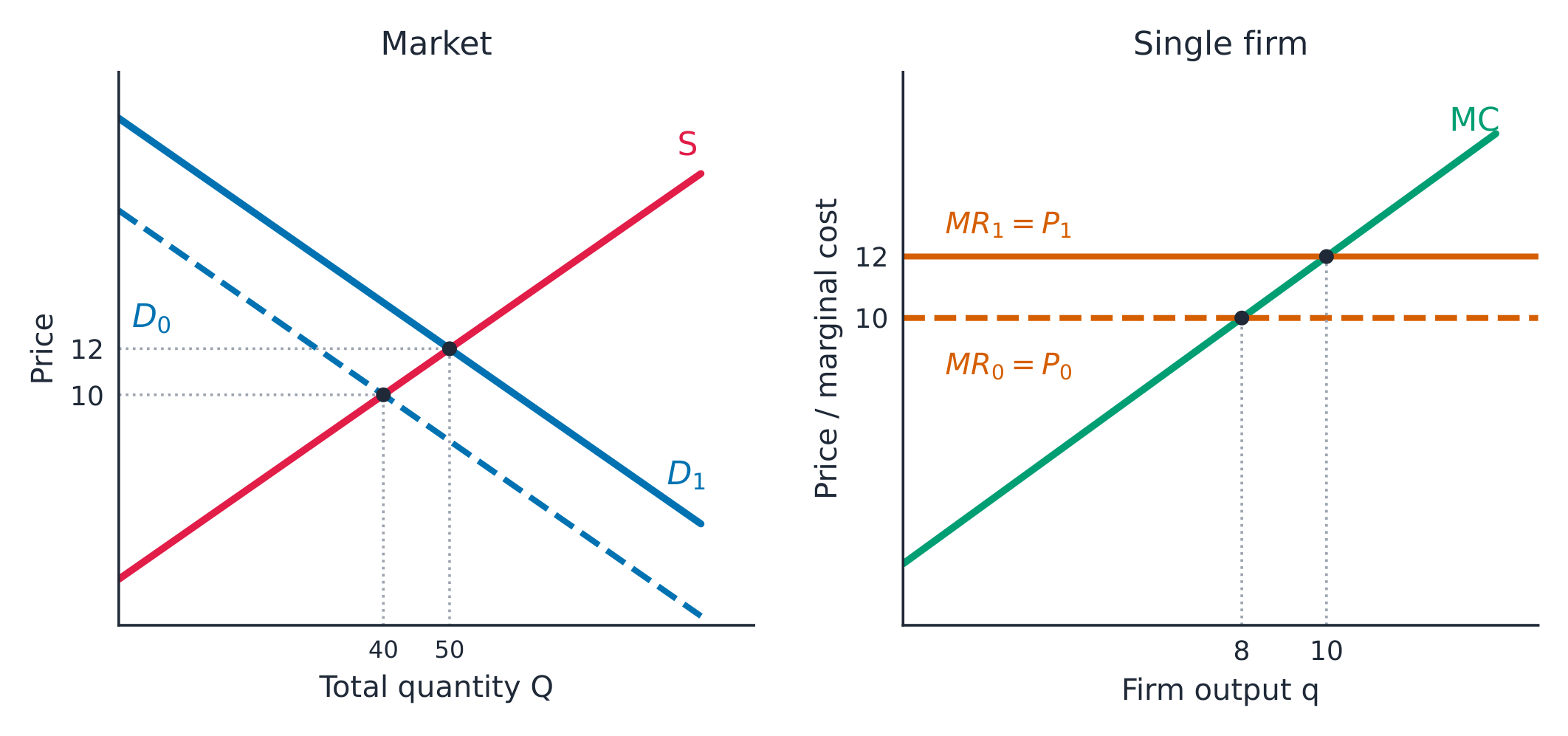 A rightward market-demand shift raises the firm’s horizontal MR line and output along unchanged MC