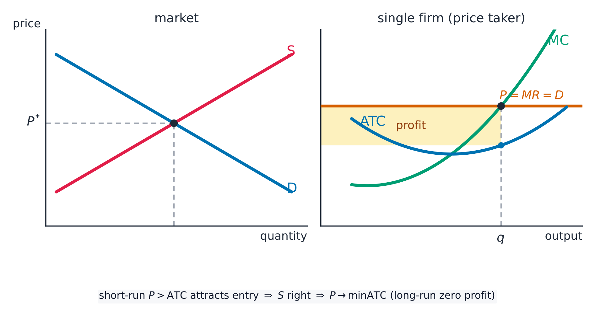 The market sets the price; the price-taking firm produces where MC = P, here with short-run profit