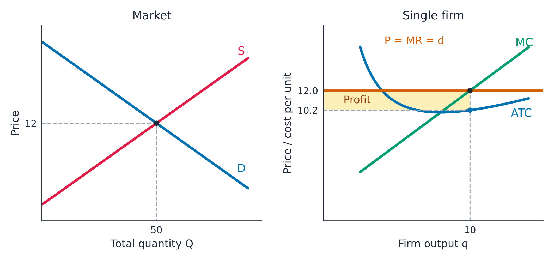 Market equilibrium at price 12 and a price-taking firm with output 10 and profit 18