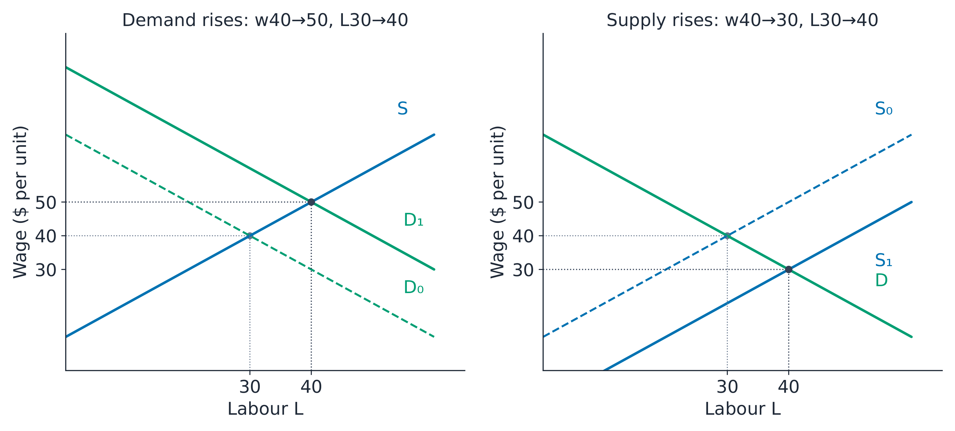 Separate increases in labour demand and labour supply have different wage effects