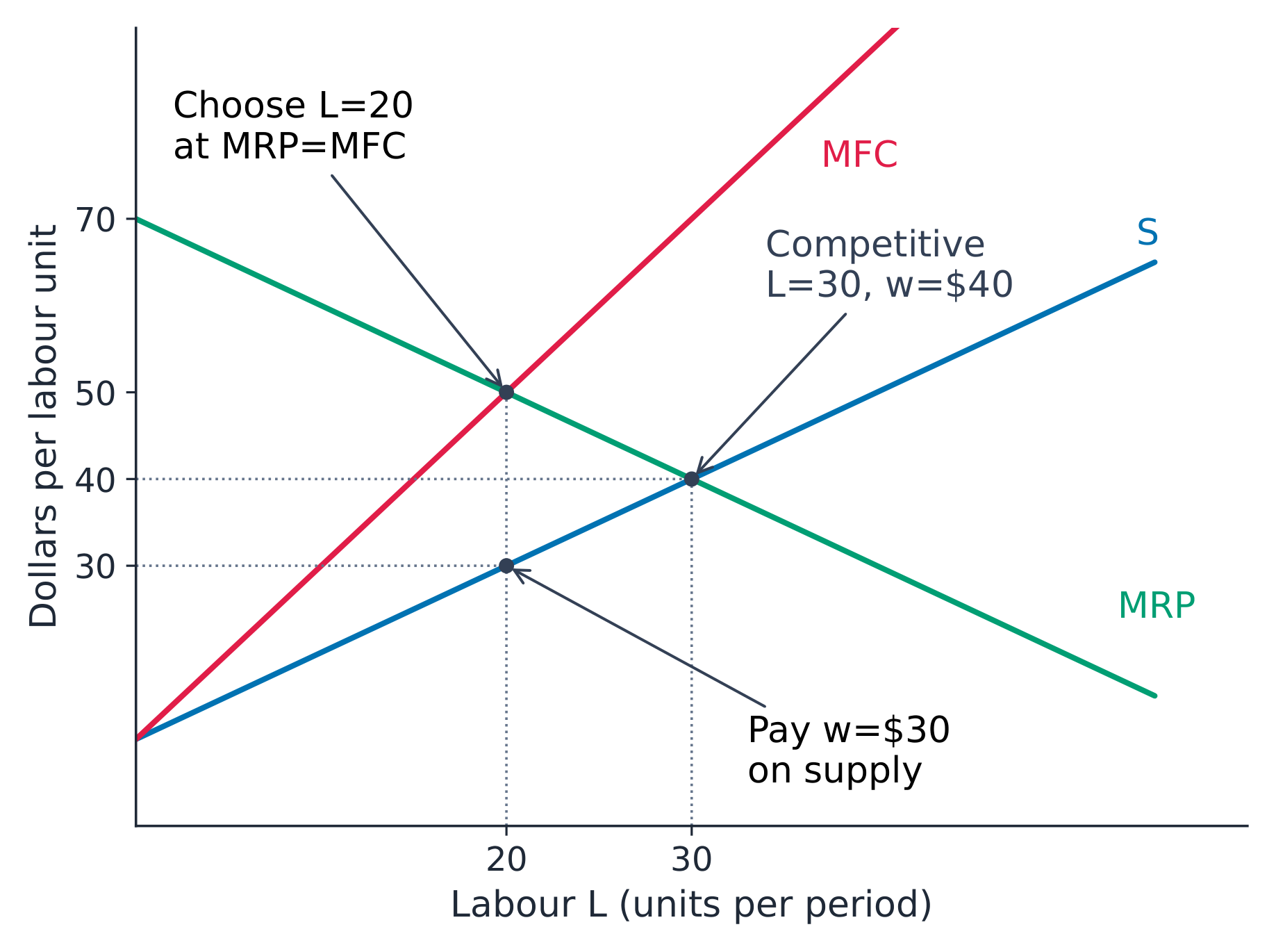 Monopsony hires 20 at wage 40