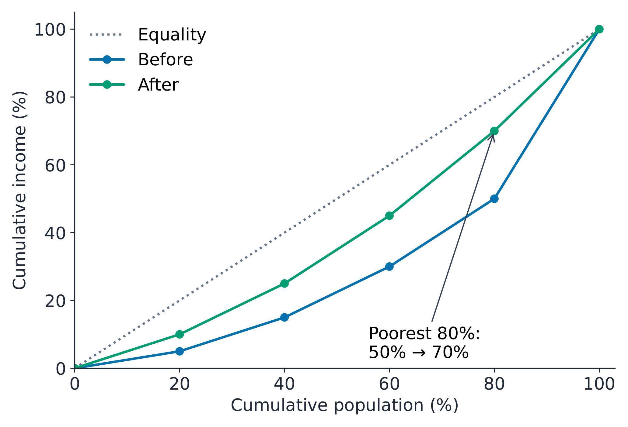 Two complete equal-population distributions allow an honest comparison of inequality