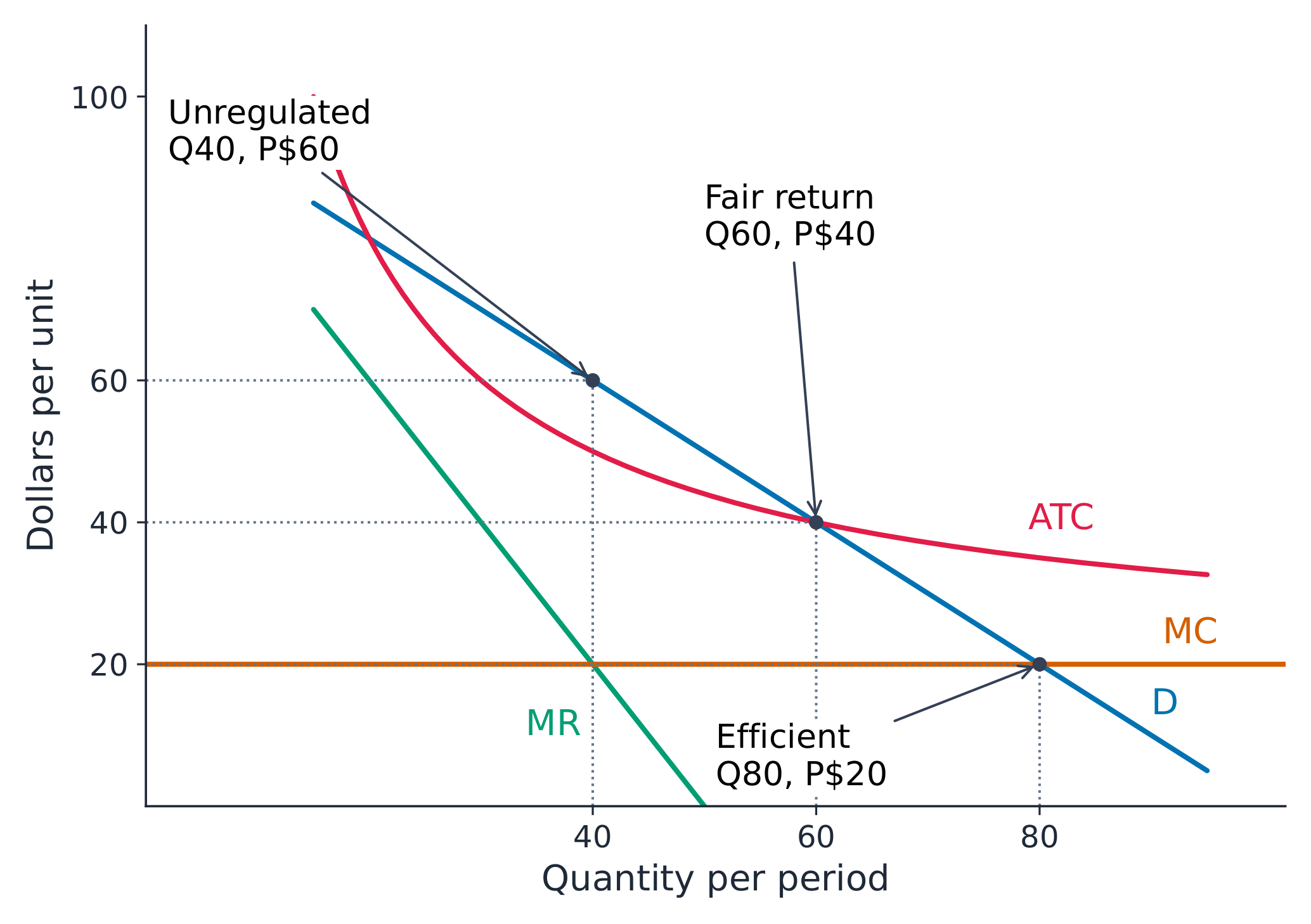 Natural-monopoly price regulation trades remaining underproduction against the need for funding
