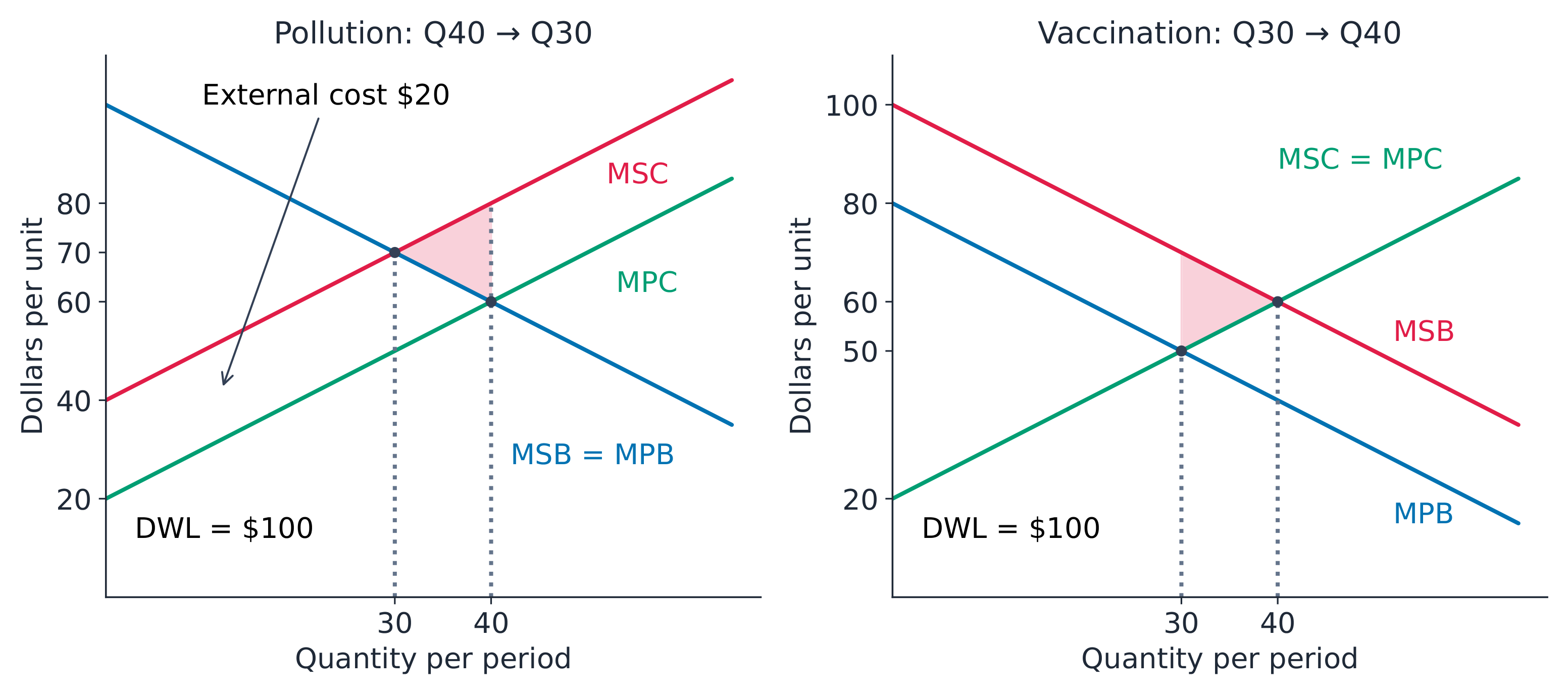 Pollution and vaccination require different social curves