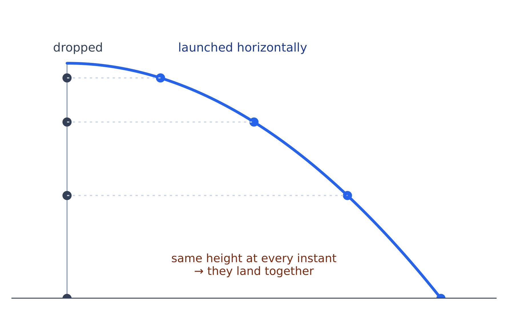 A dropped ball and a horizontally launched ball fall together – the vertical motions are identical
