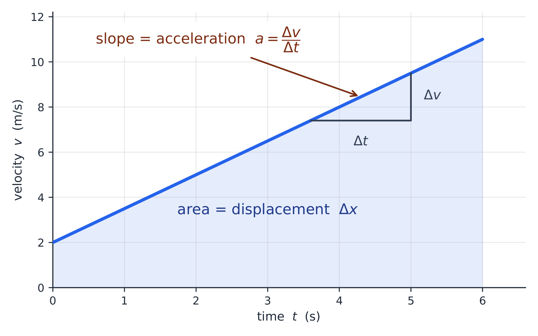On a velocity-time graph the slope is the acceleration and the shaded area is the displacement