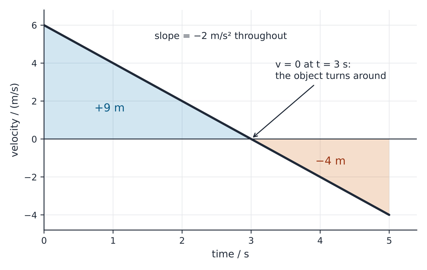 A velocity-time graph: a straight line falling from 6 m/s at 0 s through zero at 3 s to −4 m/s at 5 s; the triangle above the axis is shaded and labelled +9 m and the one below the axis −4 m