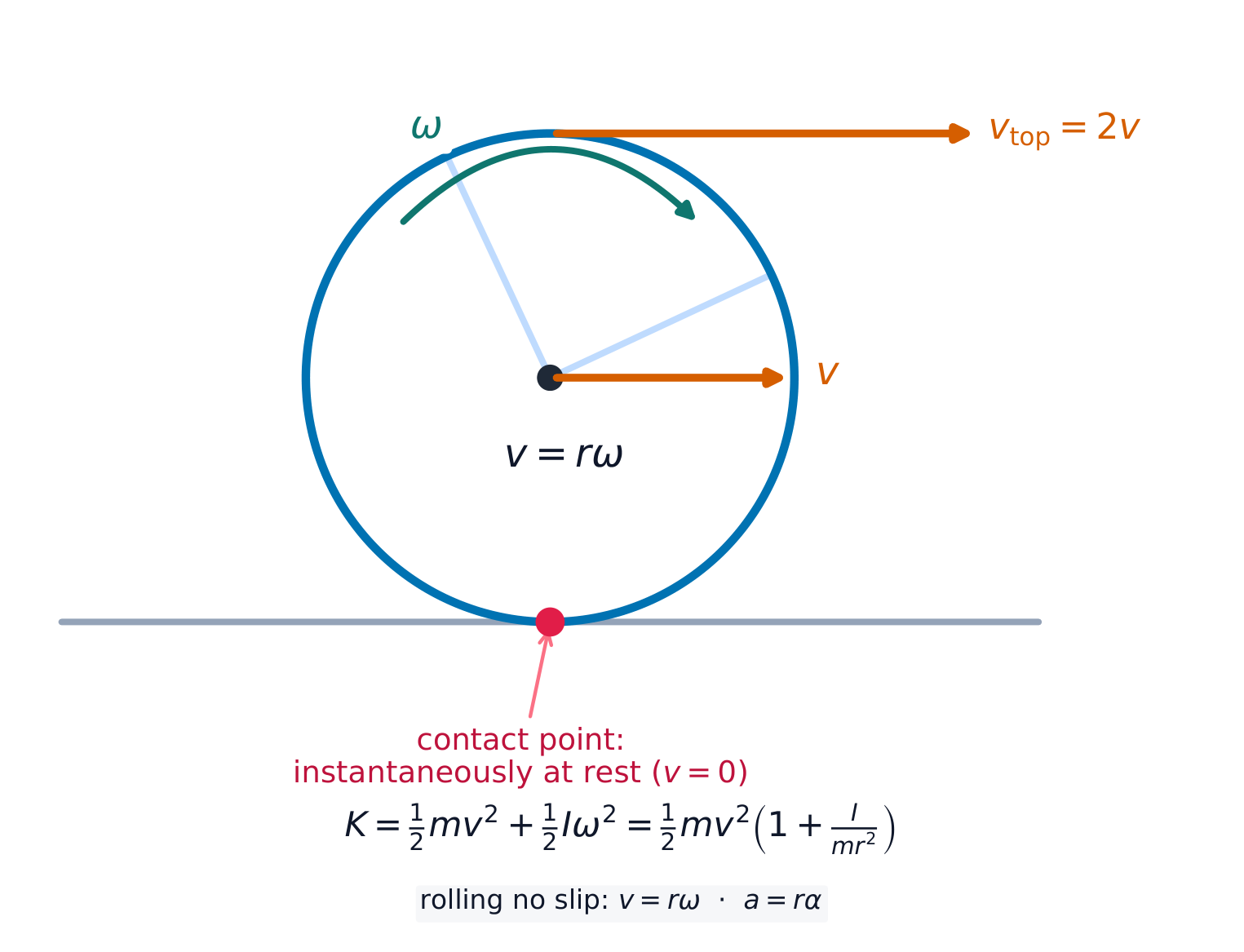 在纯滚动里接触点静止,所以 v = rω