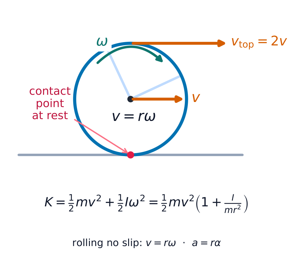 在纯滚动里接触点静止,所以 v = rω