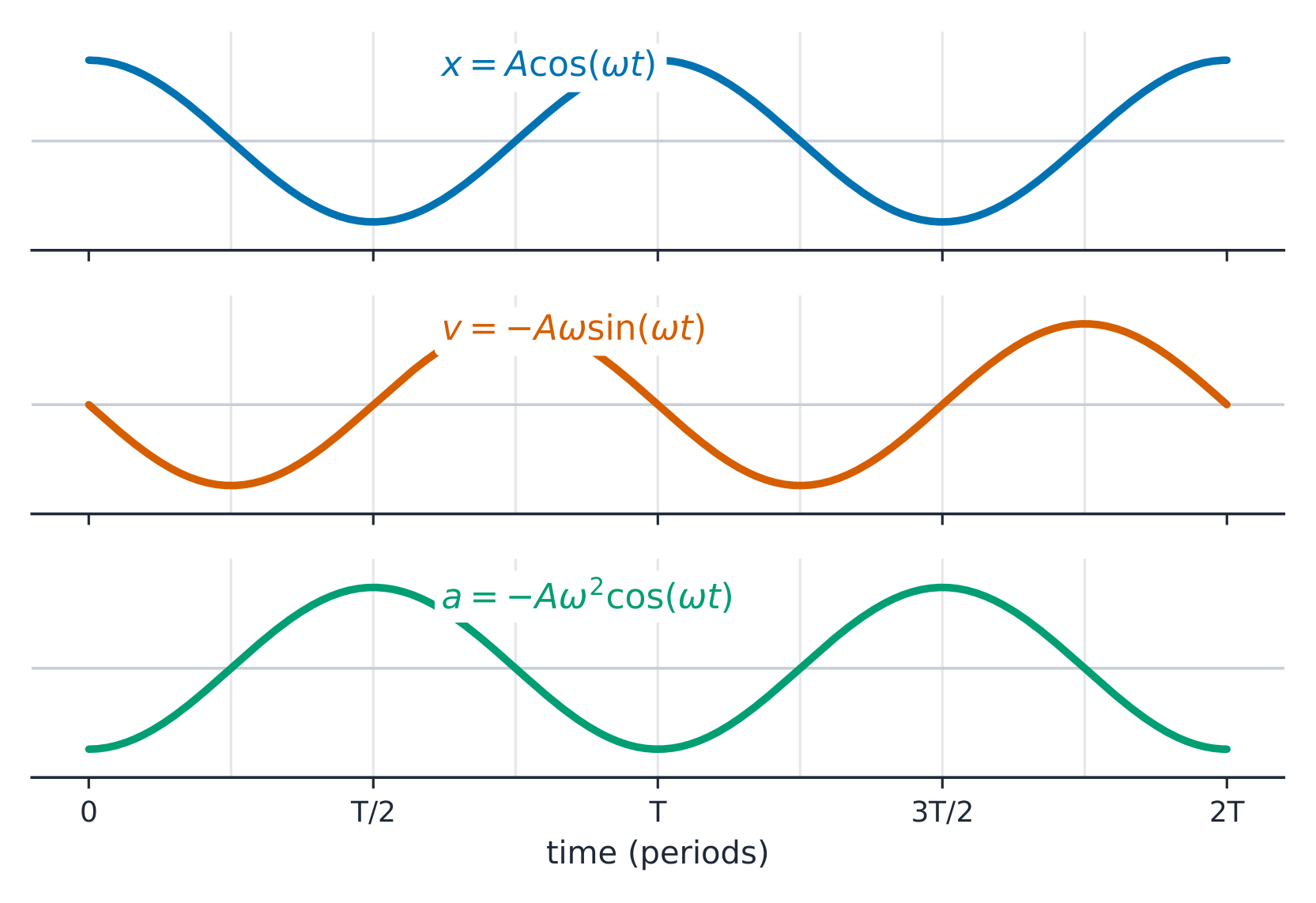 Displacement, velocity, and acceleration in SHM, each a quarter-cycle apart