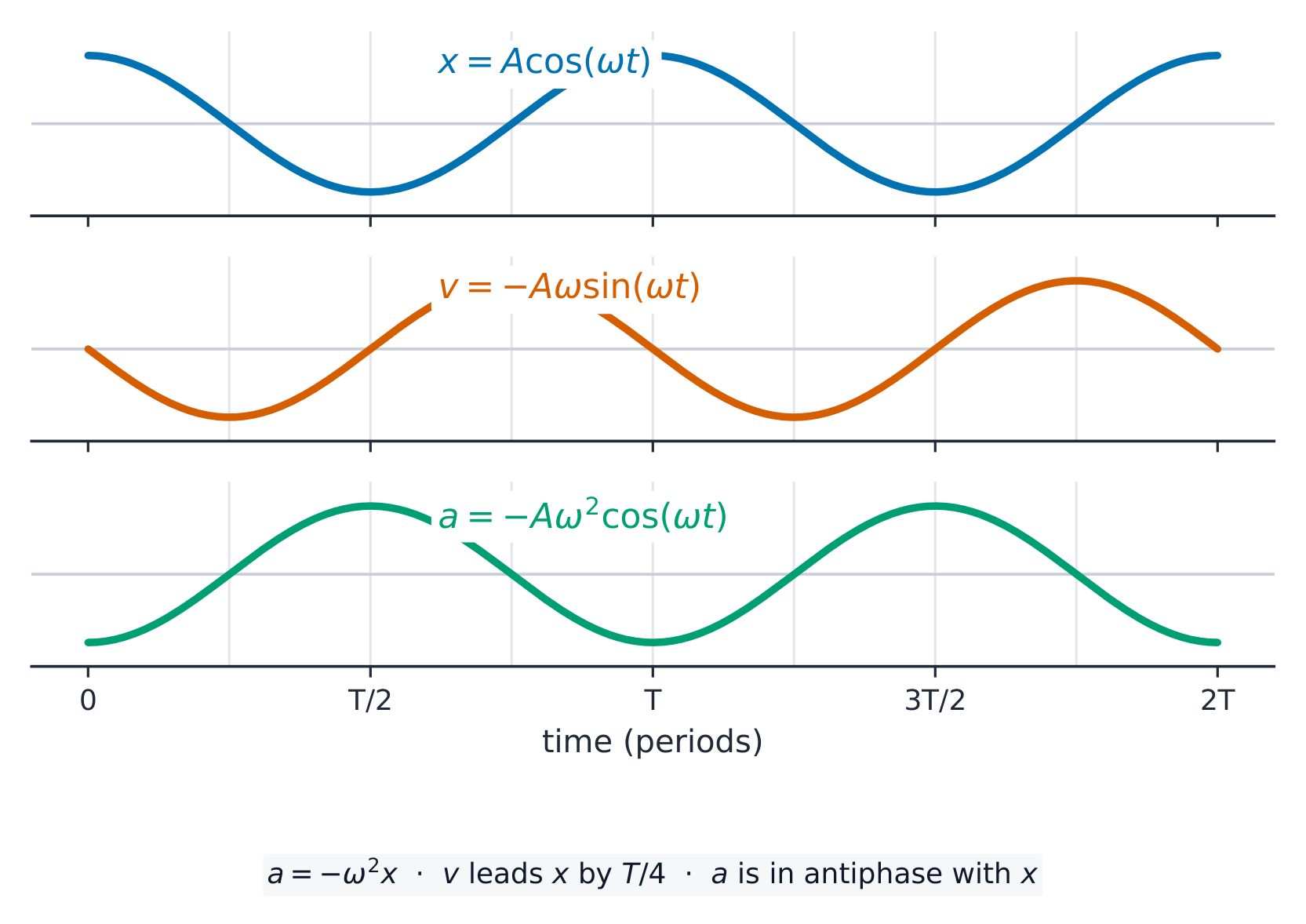 Displacement, velocity, and acceleration in SHM, each a quarter-cycle apart