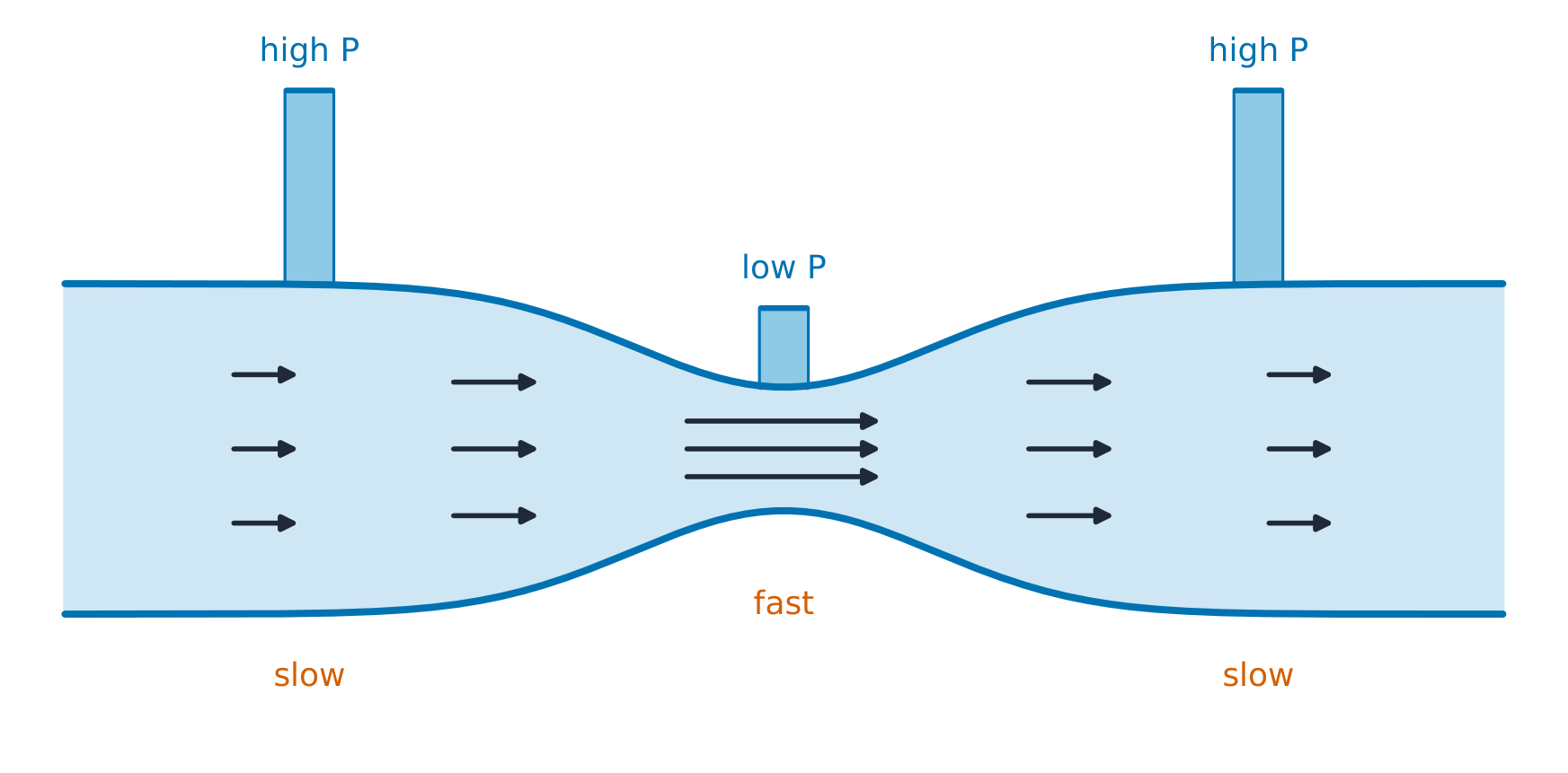 Where the pipe narrows the fluid speeds up (continuity) and its pressure drops (Bernoulli)