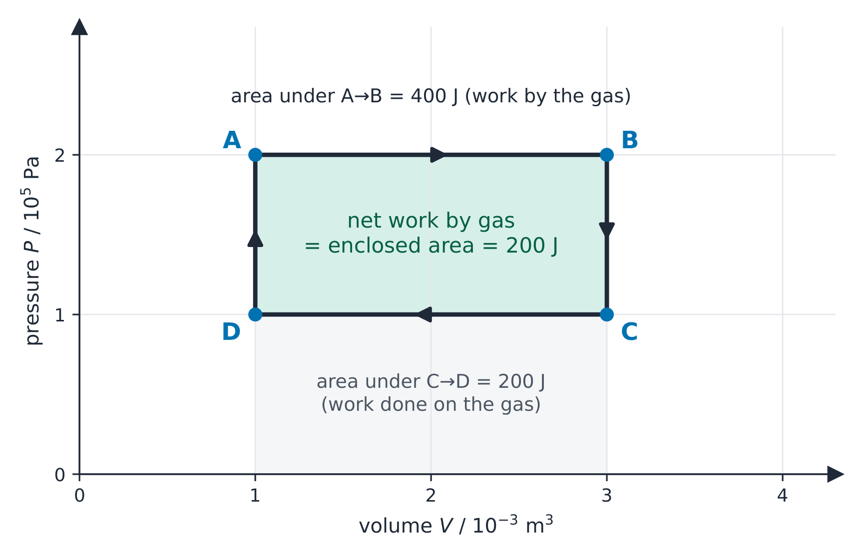 PV diagram of a clockwise rectangular cycle. A at 1.0 × 10⁻³ m³ and 2.0 × 10⁵ Pa, B at 3.0 × 10⁻³ m³ and the same pressure, C at 3.0 × 10⁻³ m³ and 1.0 × 10⁵ Pa, D at 1.0 × 10⁻³ m³ and 1.0 × 10⁵ Pa. The enclosed area, 200 J, is shaded as the net work by the gas; the area under C to D, 200 J, is marked as work done on the gas