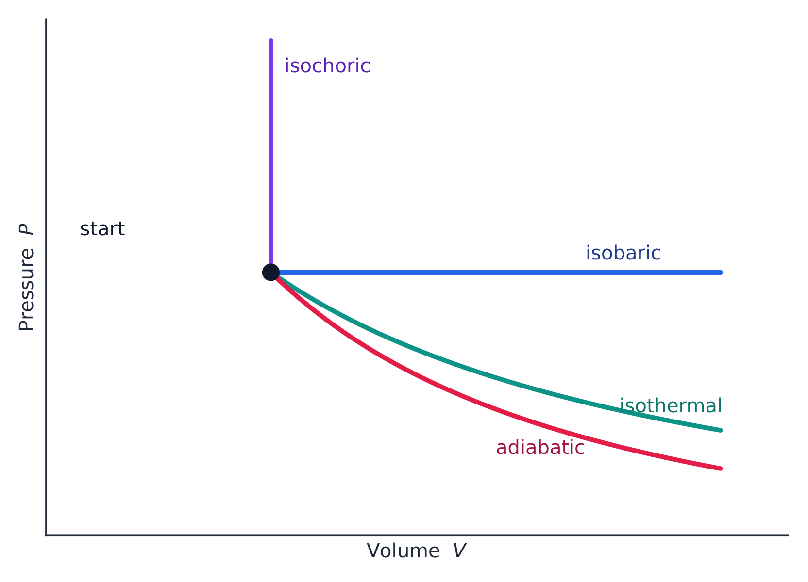 The four thermodynamic processes drawn from a common starting state on a PV diagram