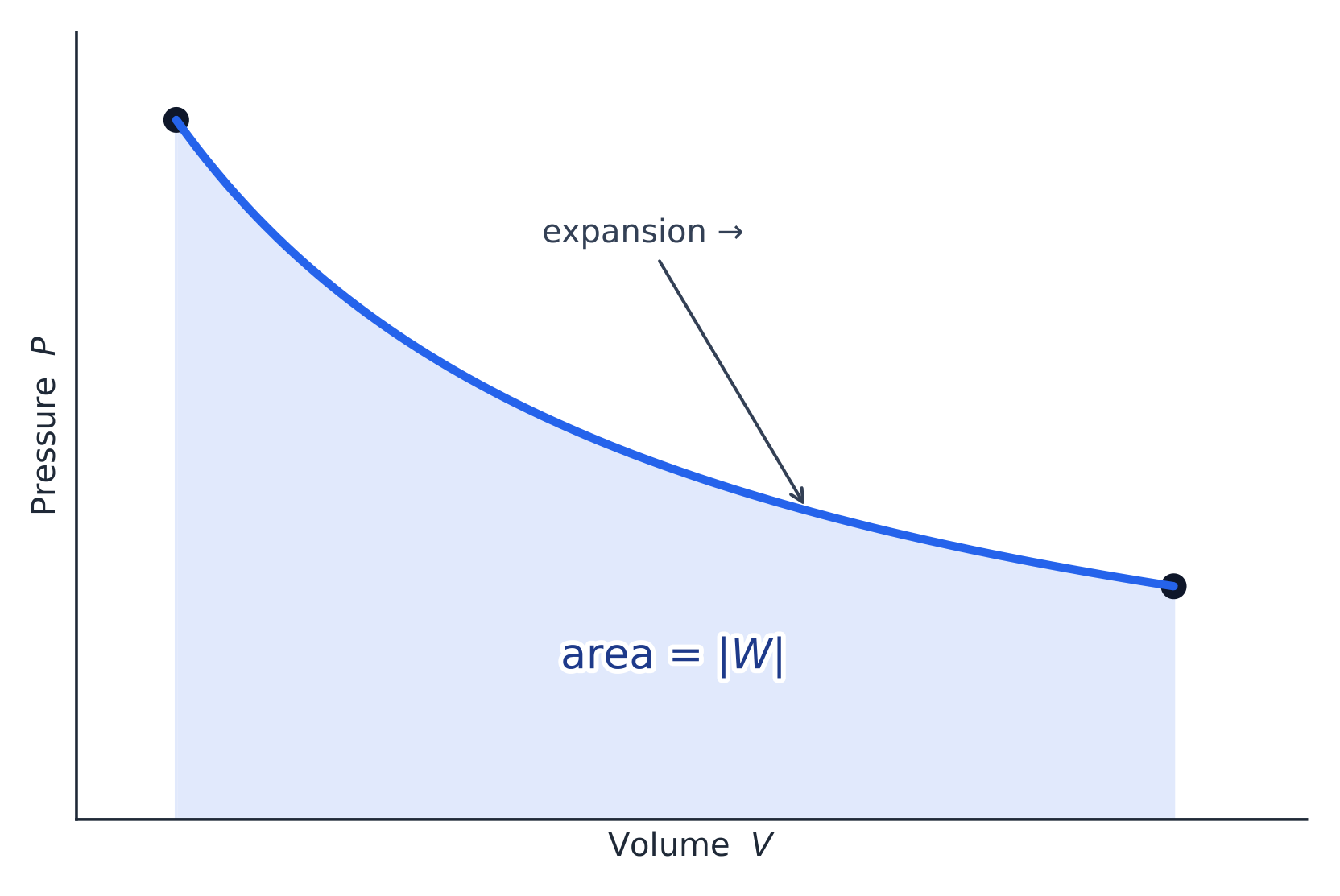 The work done during a volume change equals the area under the P-V curve