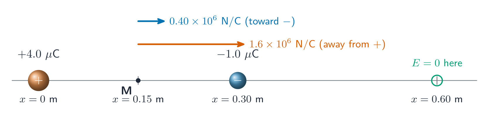 Two charges on a line: +4.0 microcoulombs at x = 0 and −1.0 microcoulomb at x = 0.30 m. At the midpoint M two field arrows both point to the right, 1.6 million N/C away from the positive charge and 0.40 million N/C toward the negative charge. A circle at x = 0.60 m marks where the total field is zero