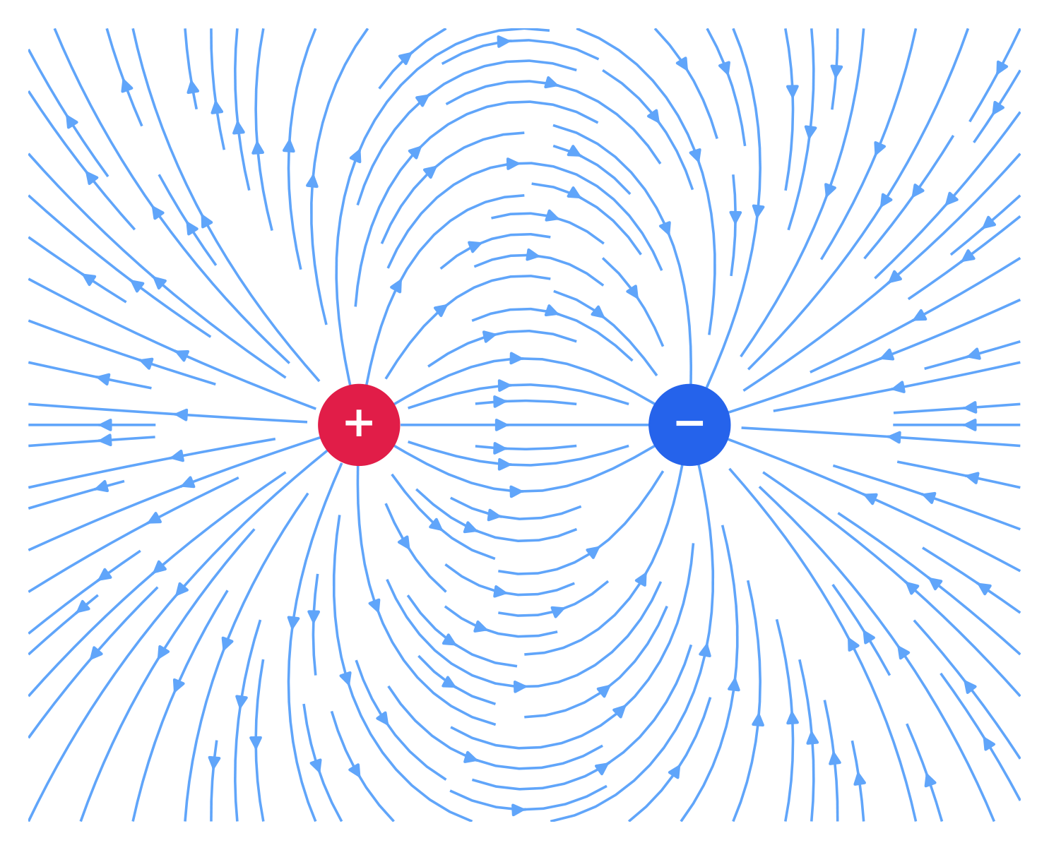 Electric field lines of a dipole point from the positive to the negative charge