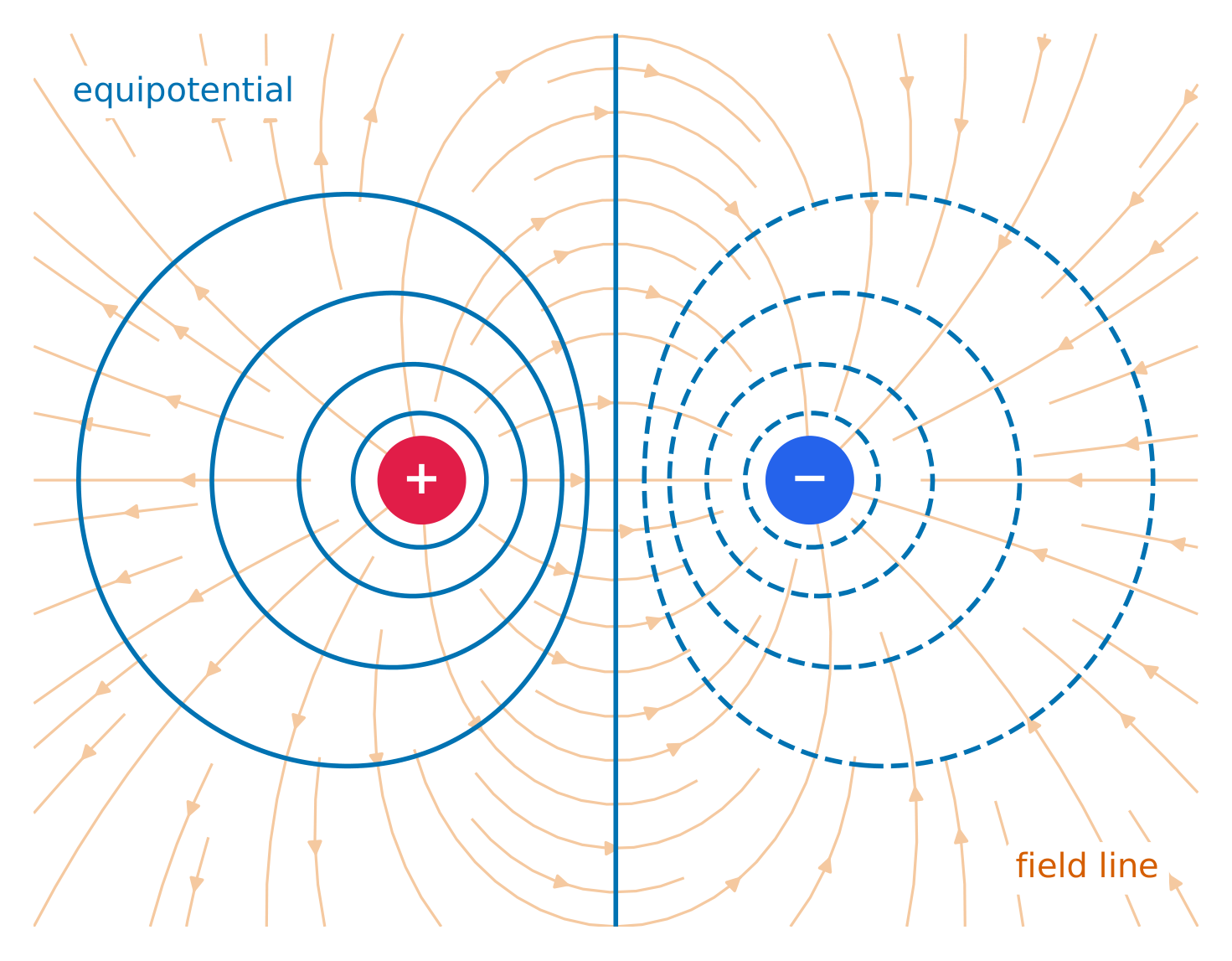 Equipotential lines around a dipole cross the field lines at right angles