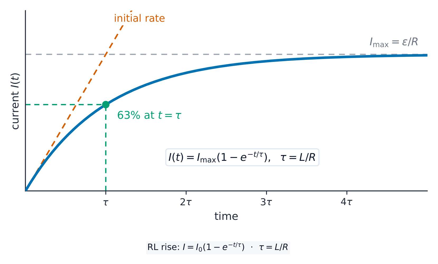 The current in an RL circuit rises exponentially, reaching 63% at one time constant