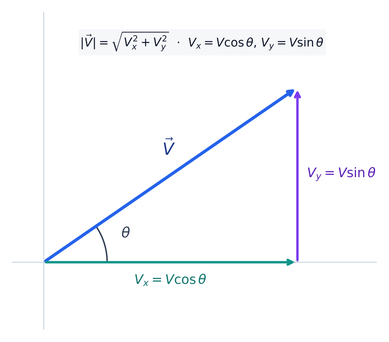 把一个矢量分解成它的 x 和 y 分量