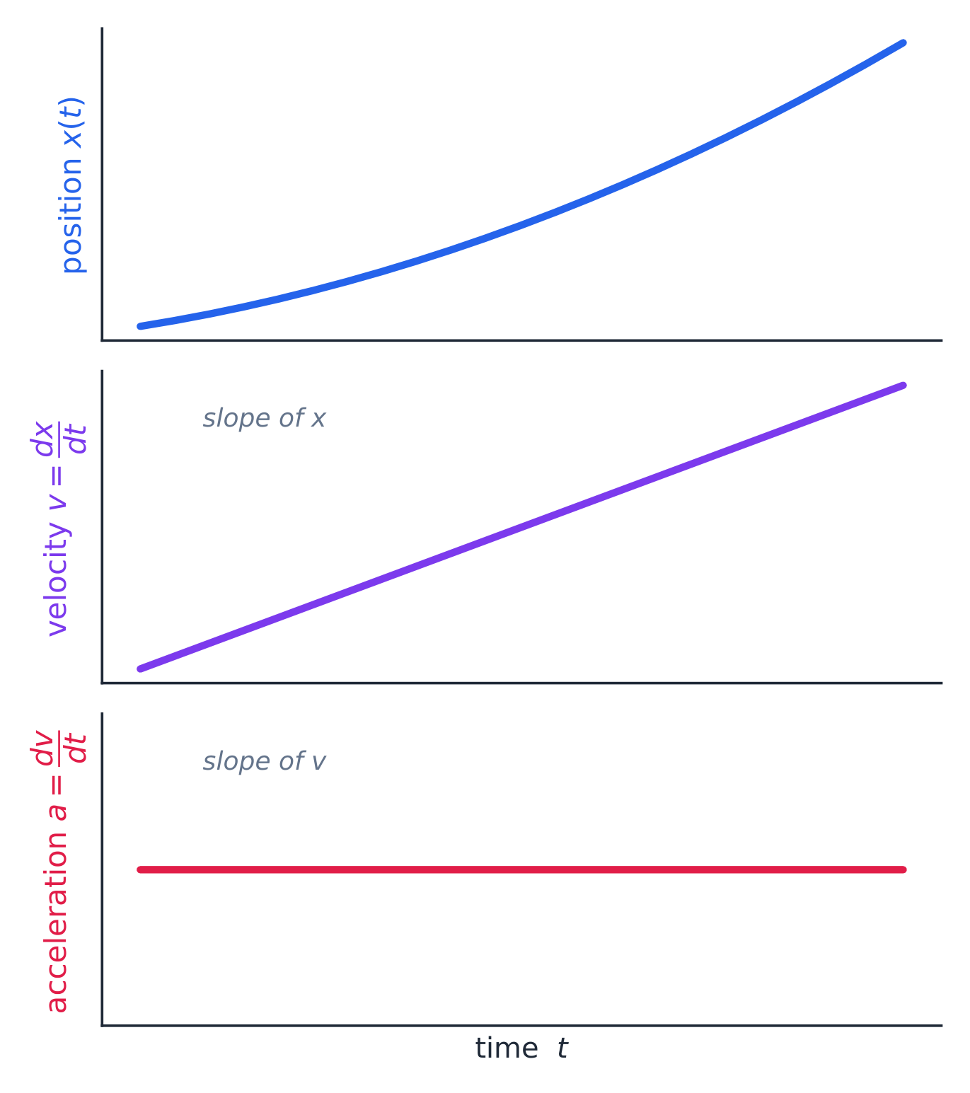 Position, velocity, and acceleration are linked by differentiation