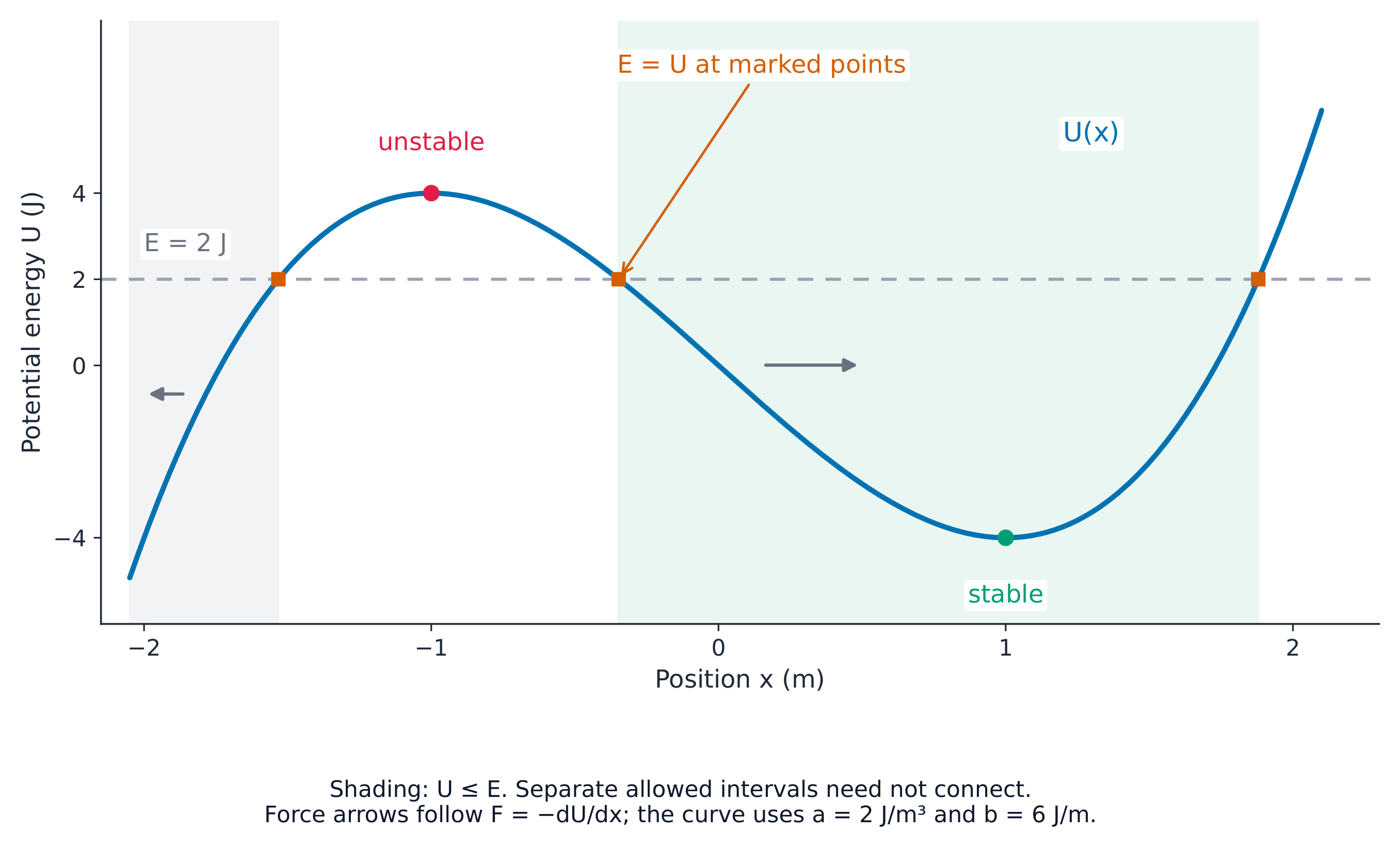 Potential, force direction and allowed motion