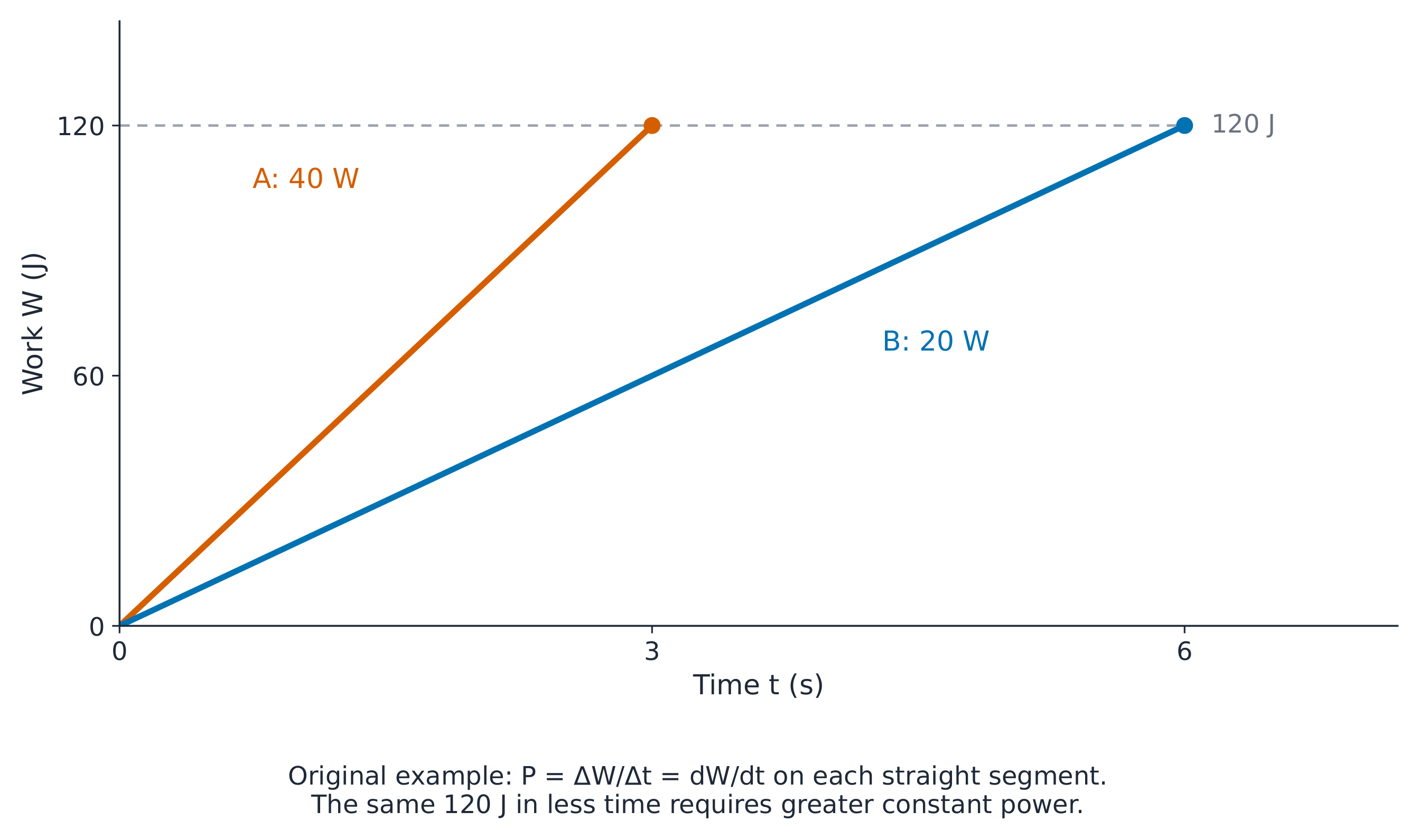 Work–time slopes