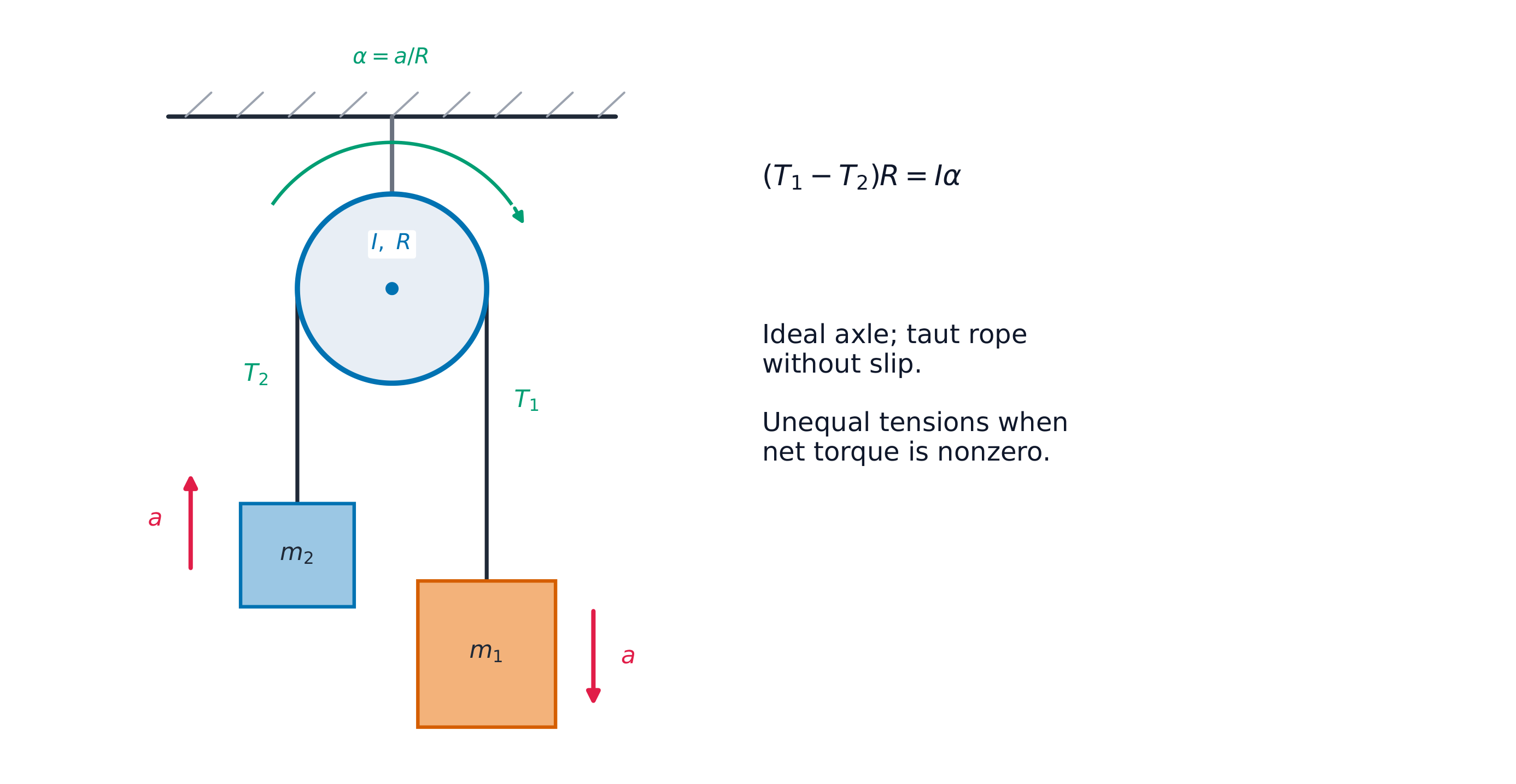 A massive pulley: the two tensions differ because the pulley needs net torque